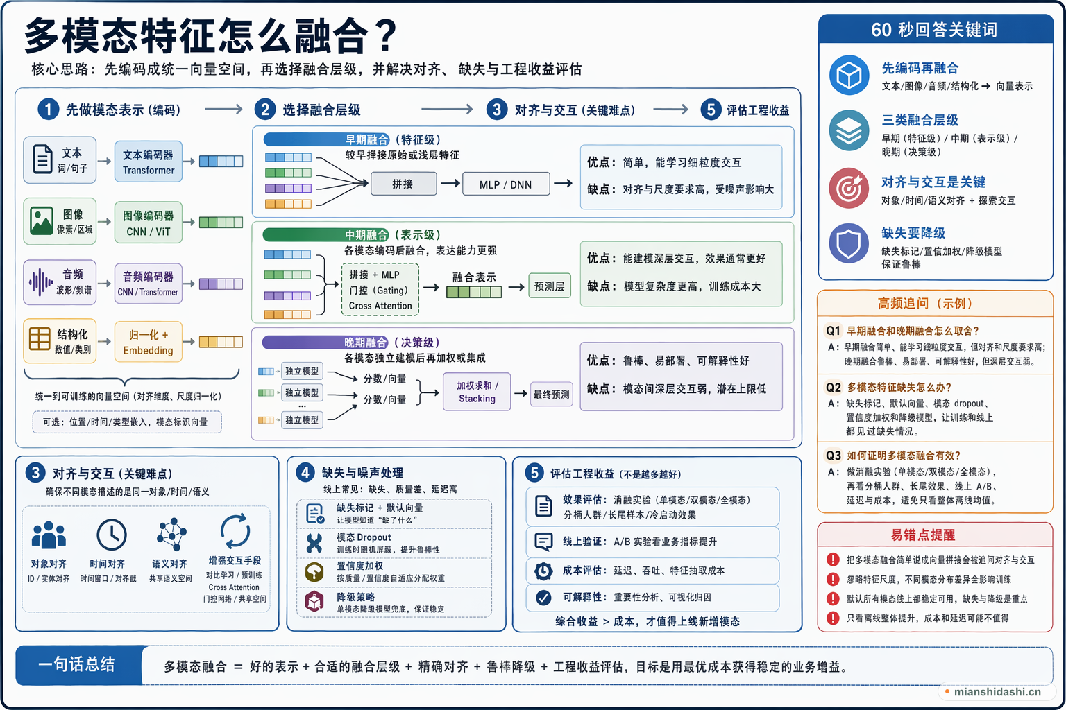 多模态特征怎么融合？的结构化图解