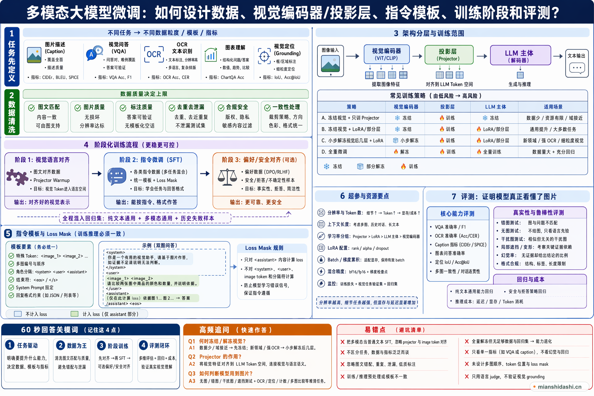 多模态大模型微调应如何设计数据、视觉编码器/投影层、指令模板、训练阶段和评测？的结构化图解