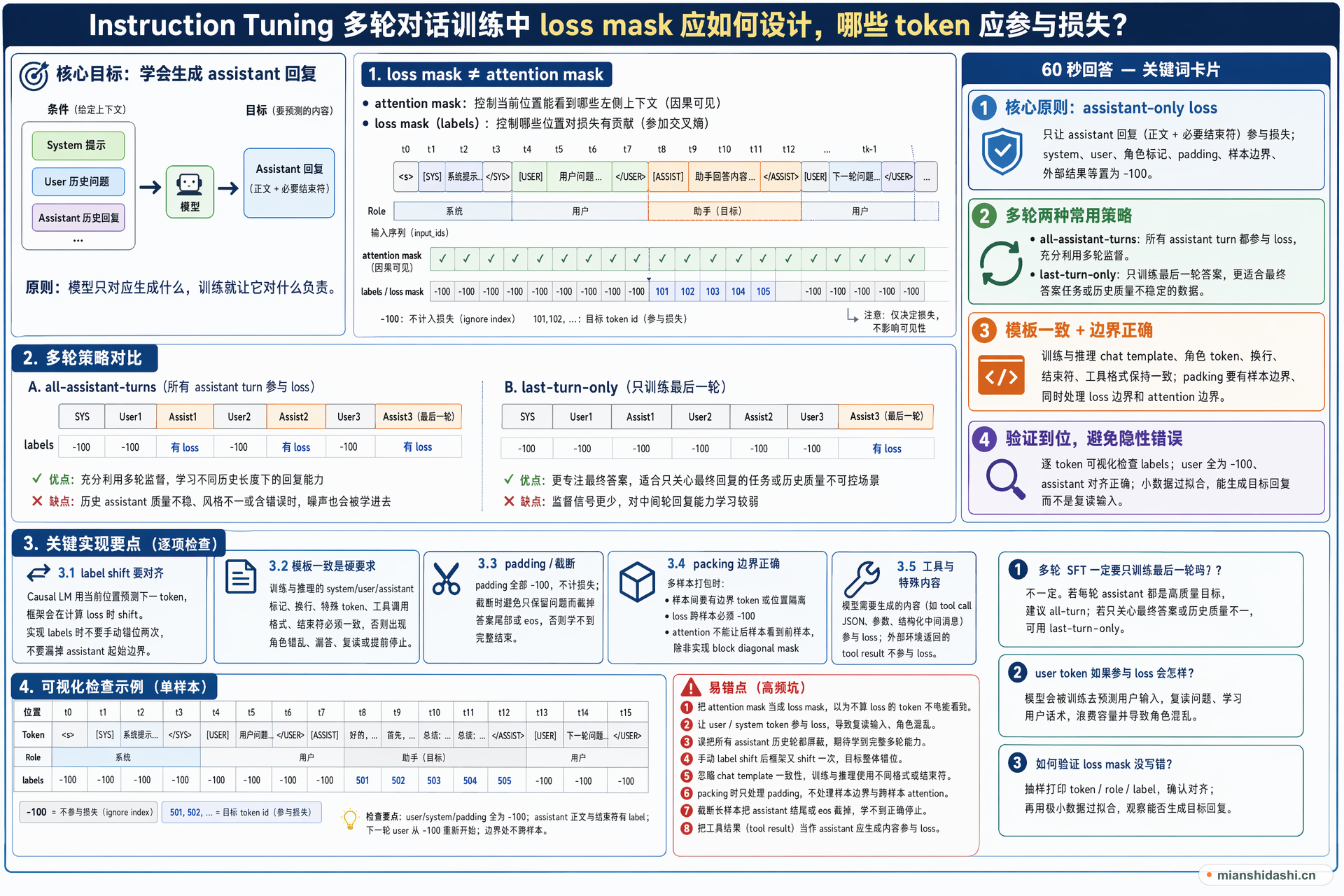 Instruction Tuning 多轮对话训练中 loss mask 应如何设计，哪些 token 应参与损失？的结构化图解