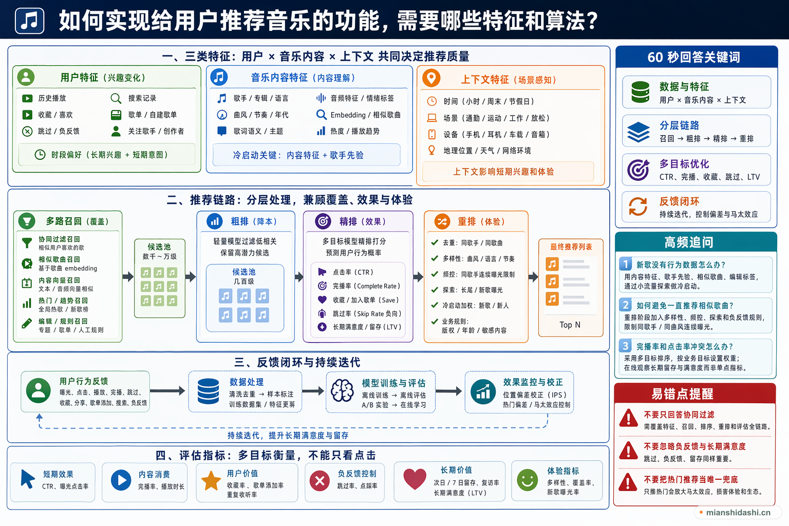如何实现给用户推荐音乐的功能，需要哪些特征和算法？的结构化图解