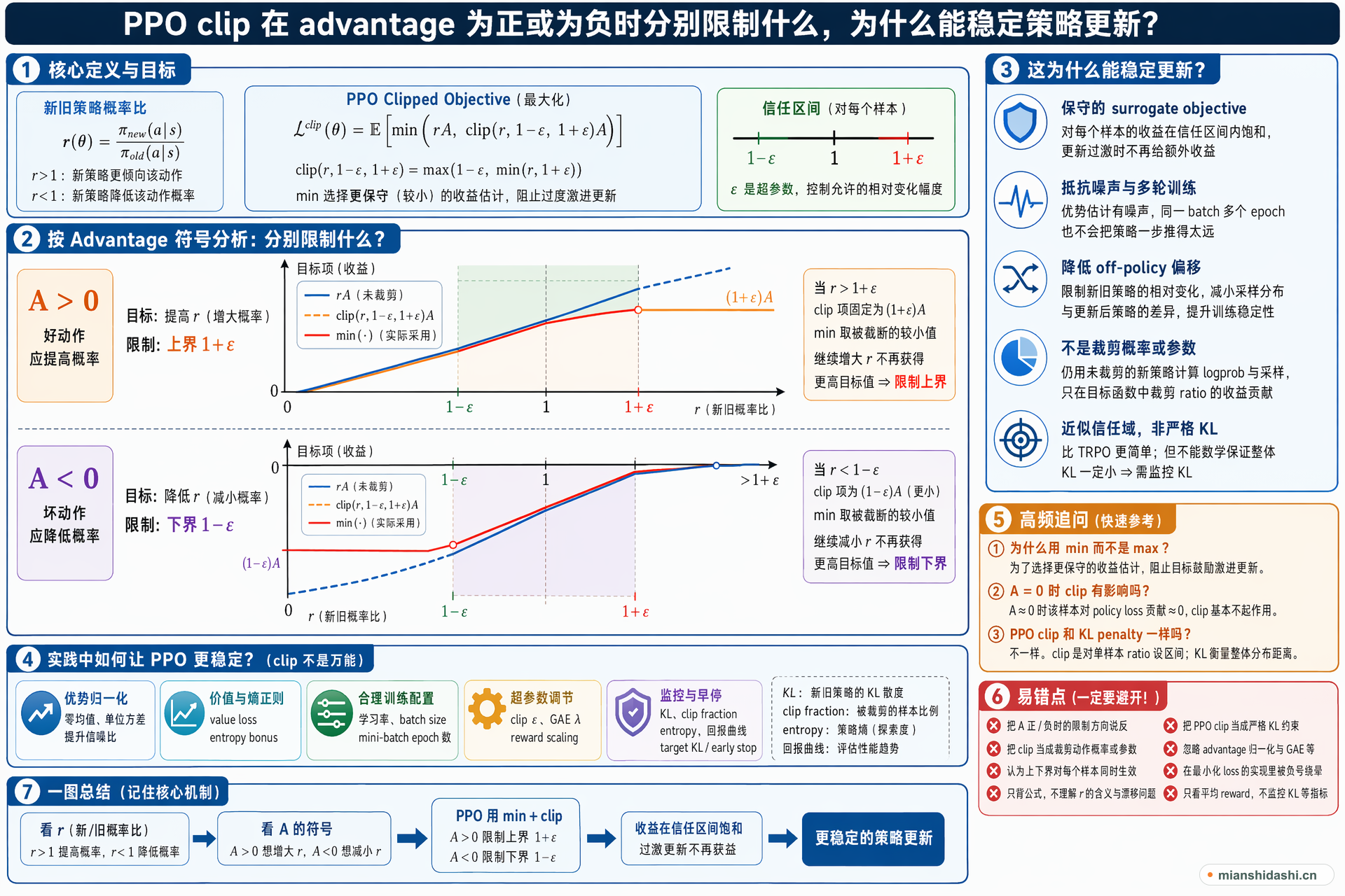 PPO clip 在 advantage 为正或为负时分别限制什么，为什么这样能稳定策略更新？的结构化图解