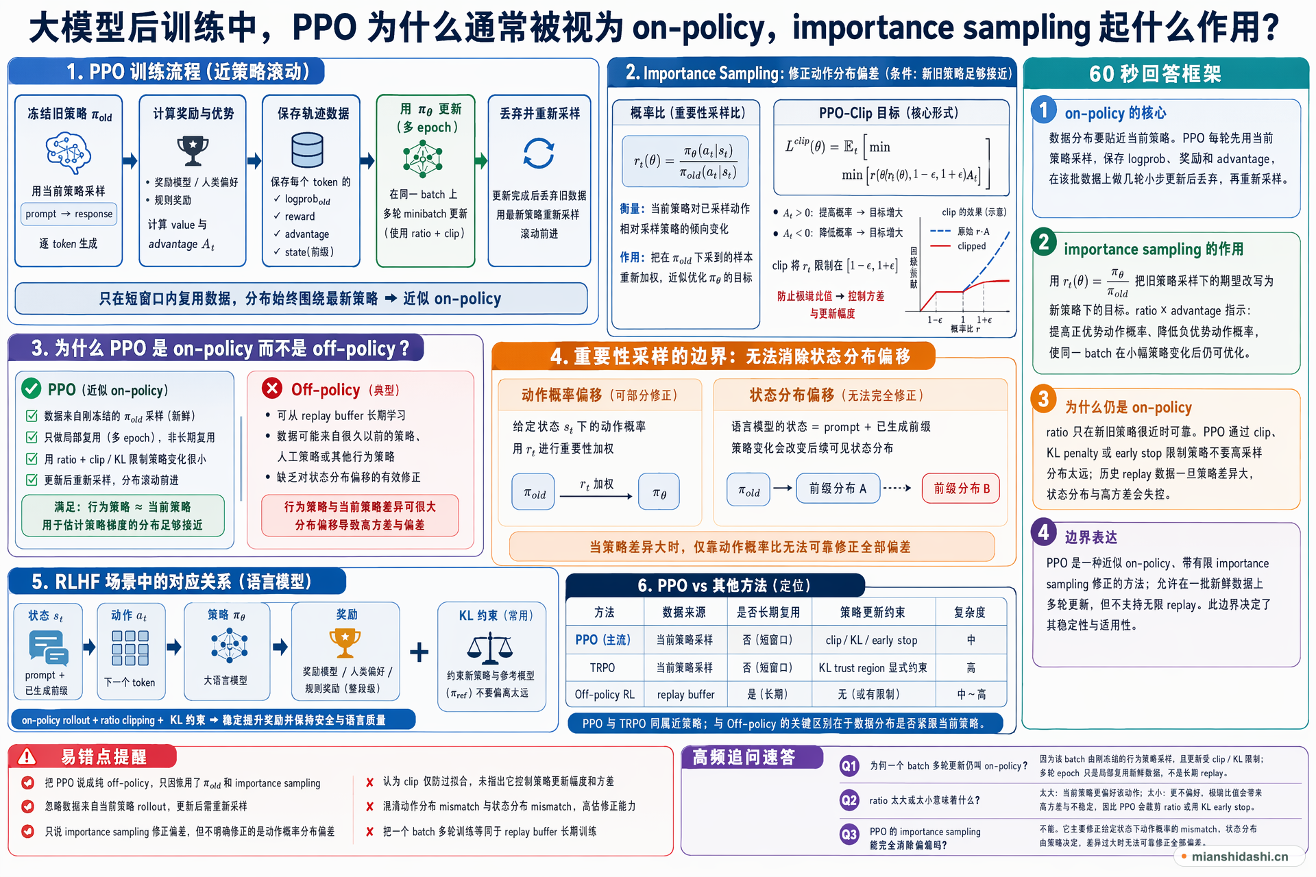 大模型后训练中，PPO 为什么通常被视为 on-policy，importance sampling 起什么作用？的结构化图解