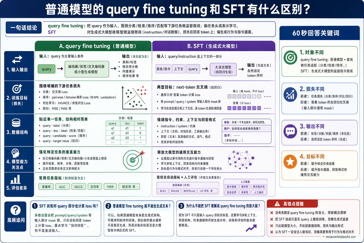 普通模型的query fine tuning和SFT有什么区别？的结构化图解