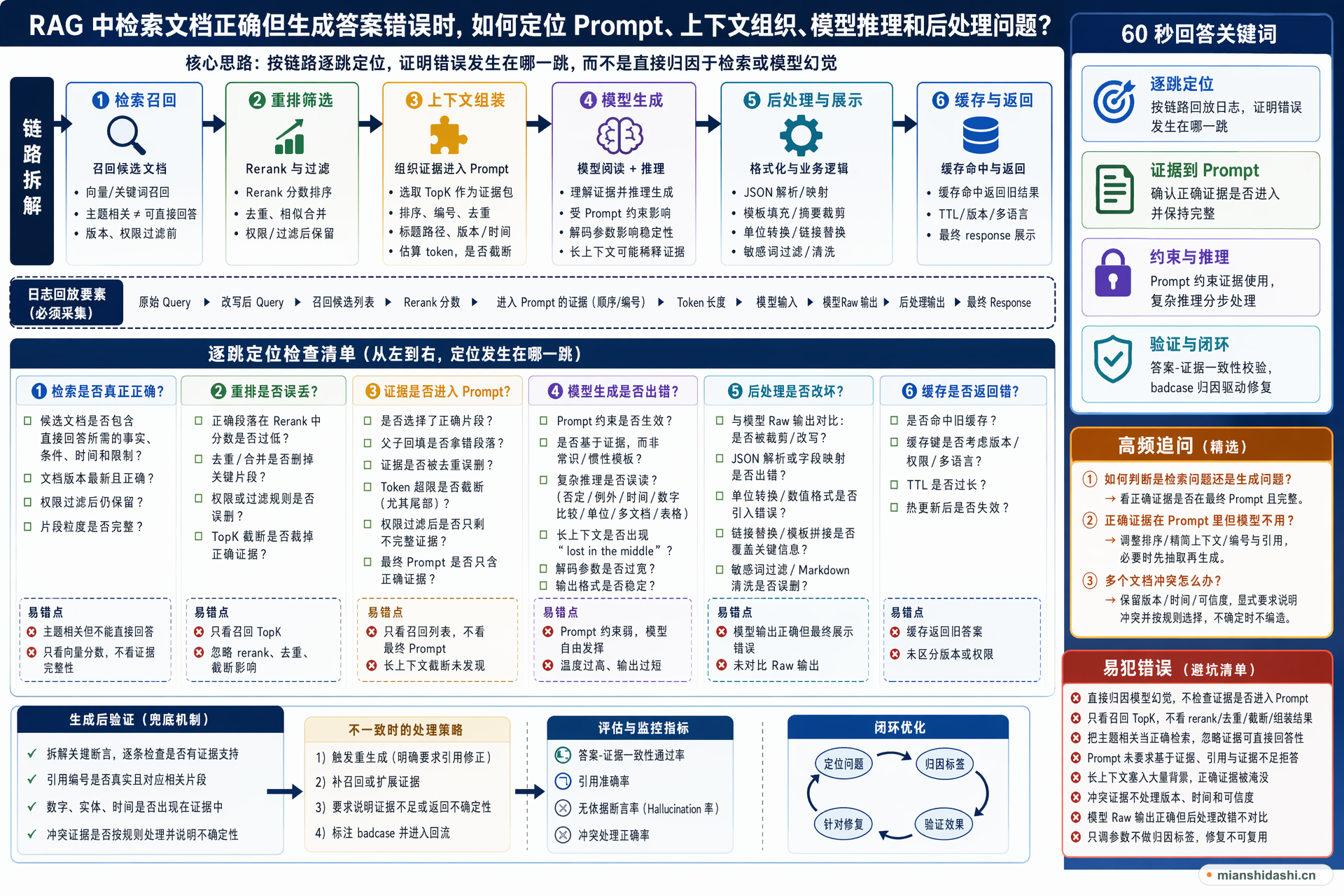 RAG 中检索文档正确但生成答案错误时，如何定位 Prompt、上下文组织、模型推理和后处理问题？的结构化图解