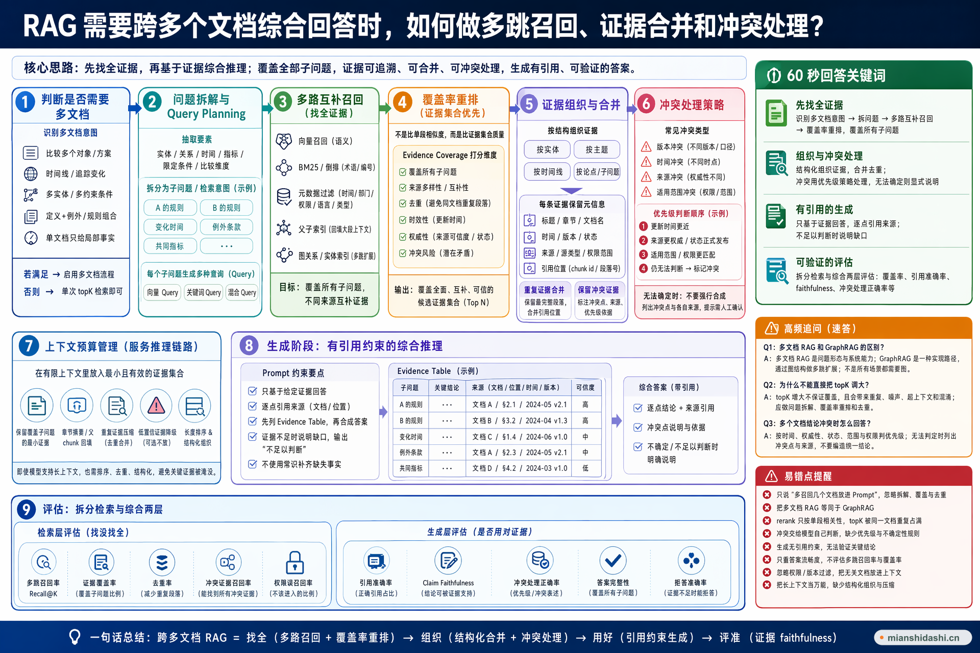RAG 需要跨多个文档综合回答时，如何做多跳召回、证据合并和冲突处理？的结构化图解