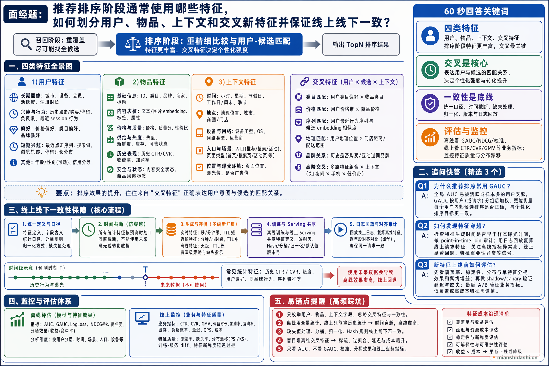 推荐排序阶段通常使用哪些特征，如何划分用户、物品、上下文和交叉特征并保证线上线下一致？的结构化图解