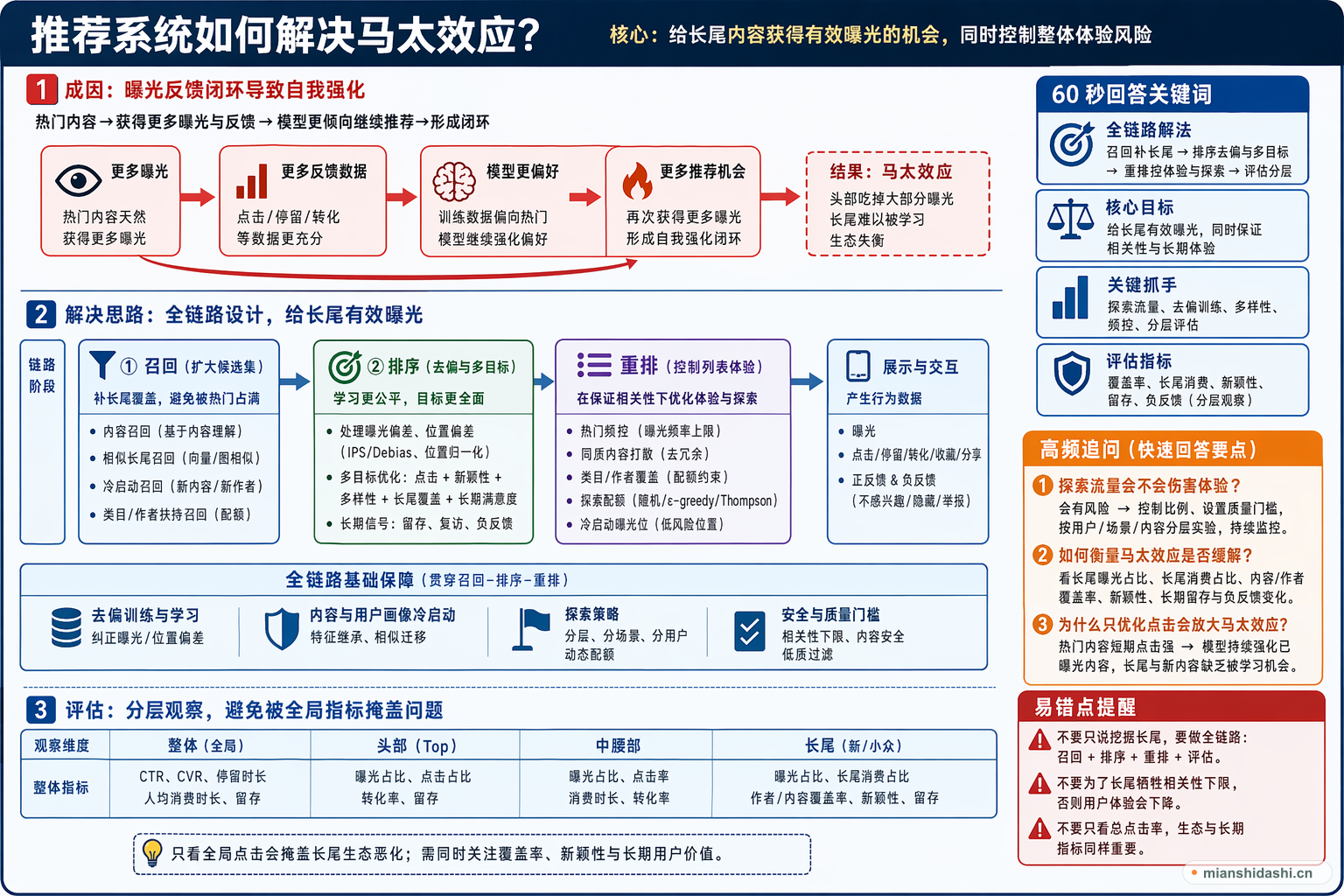 推荐系统如何解决马太效应？的结构化图解