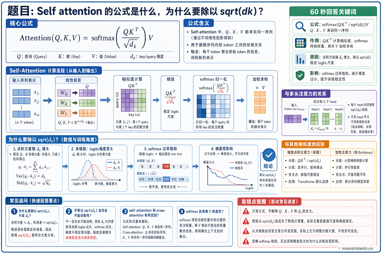 Self attention的公式是什么，为什么要除以sqrt(dk)？的结构化图解