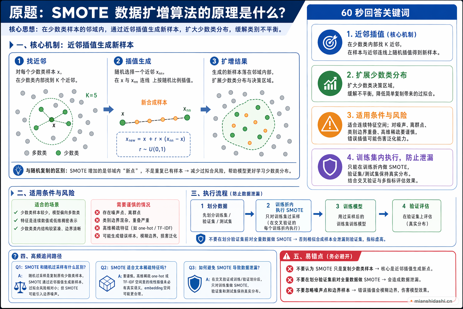 SMOTE 数据扩增算法的原理是什么？的结构化图解