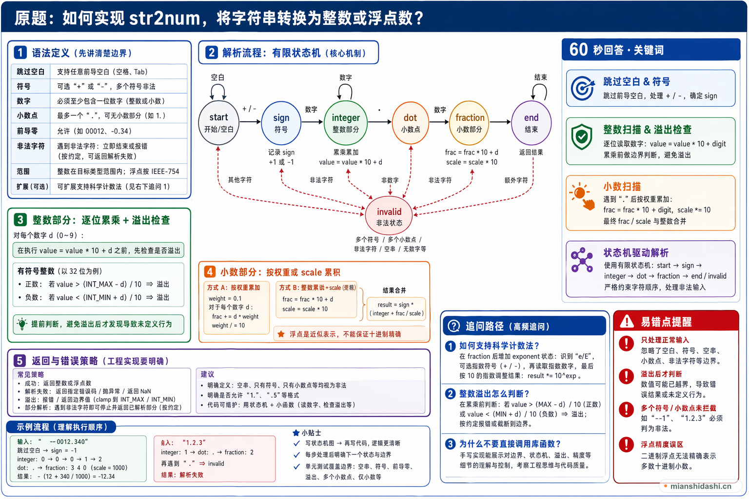 如何实现 str2num，将字符串转换为整数或浮点数？的结构化图解