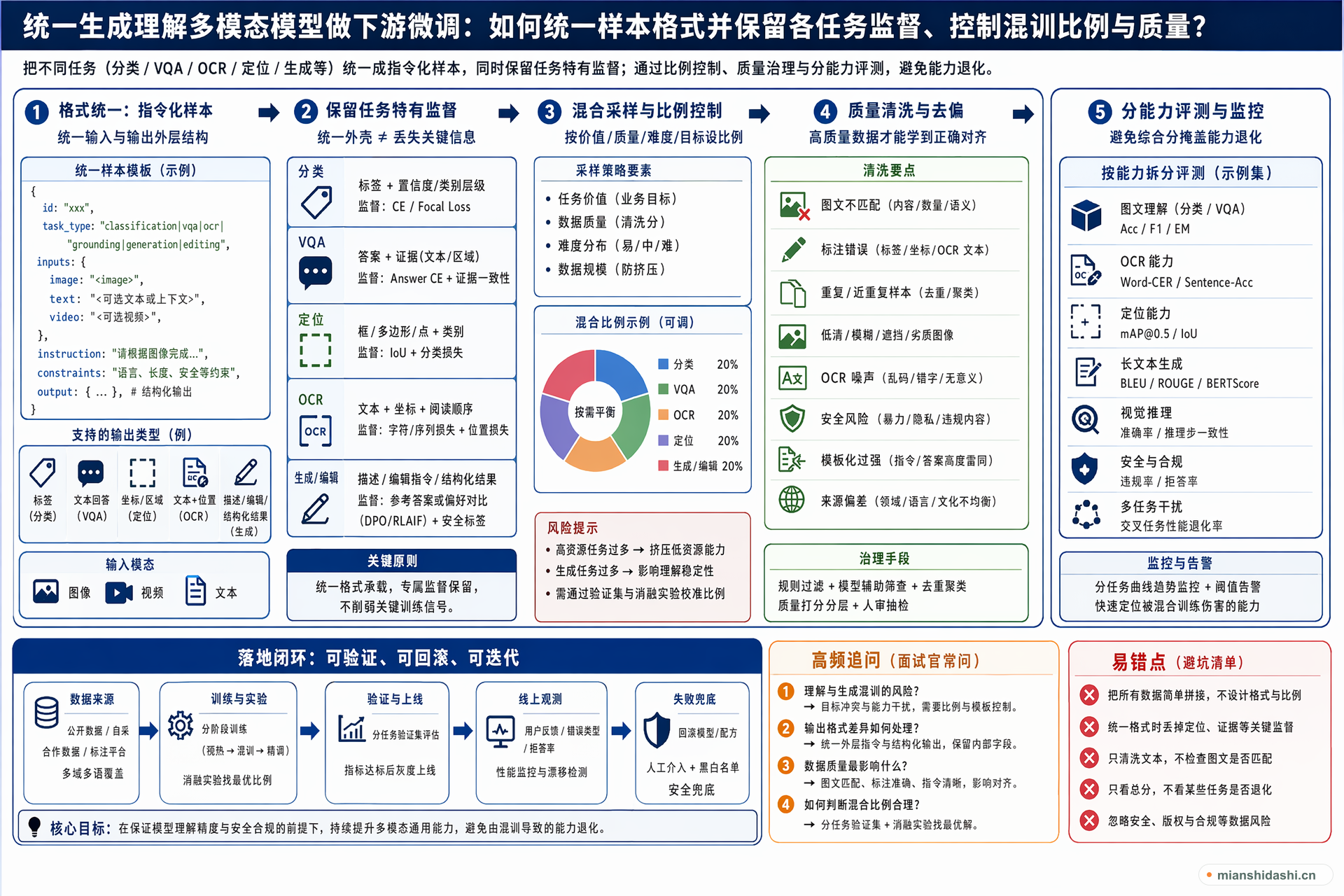 统一生成理解多模态模型做下游微调时，如何为分类、VQA、OCR、定位和生成任务设计统一样本格式，同时保留各任务的专属监督，并控制混训比例、数据质量和能力退化风险？的结构化图解