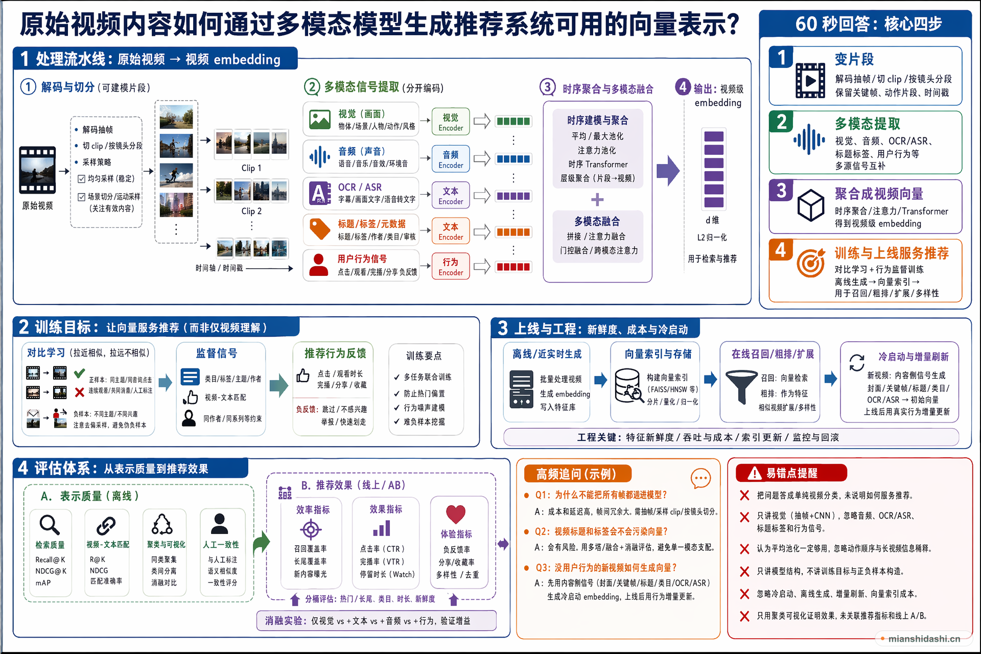 原始视频内容如何通过多模态模型生成推荐系统可用的向量表示？的结构化图解