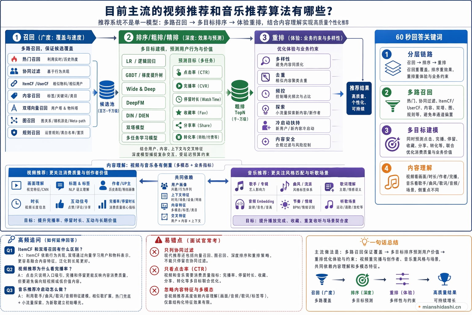 目前主流的视频推荐和音乐推荐算法有哪些？的结构化图解