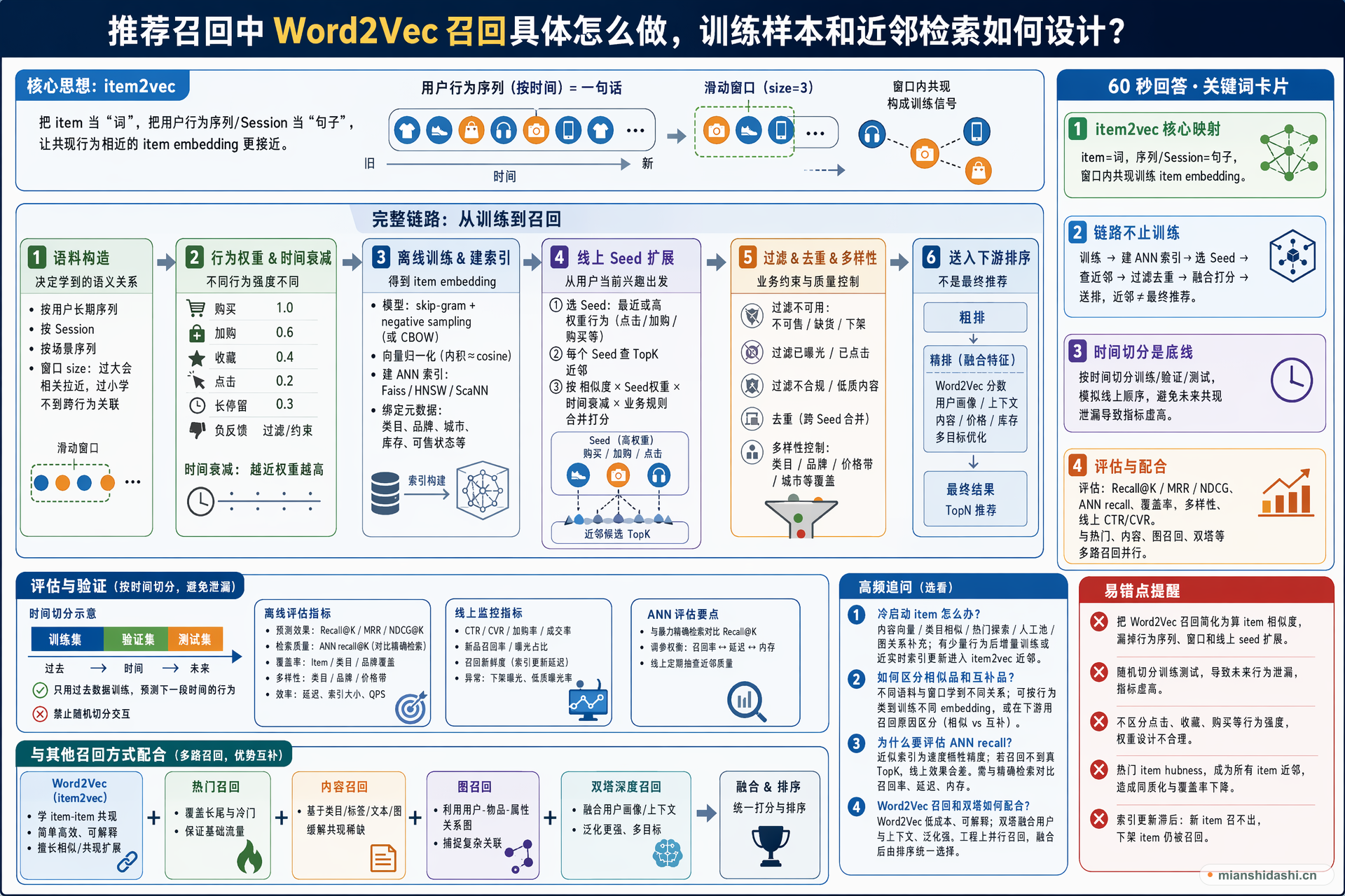推荐召回中 Word2Vec 召回具体怎么做，训练样本和近邻检索如何设计？的结构化图解
