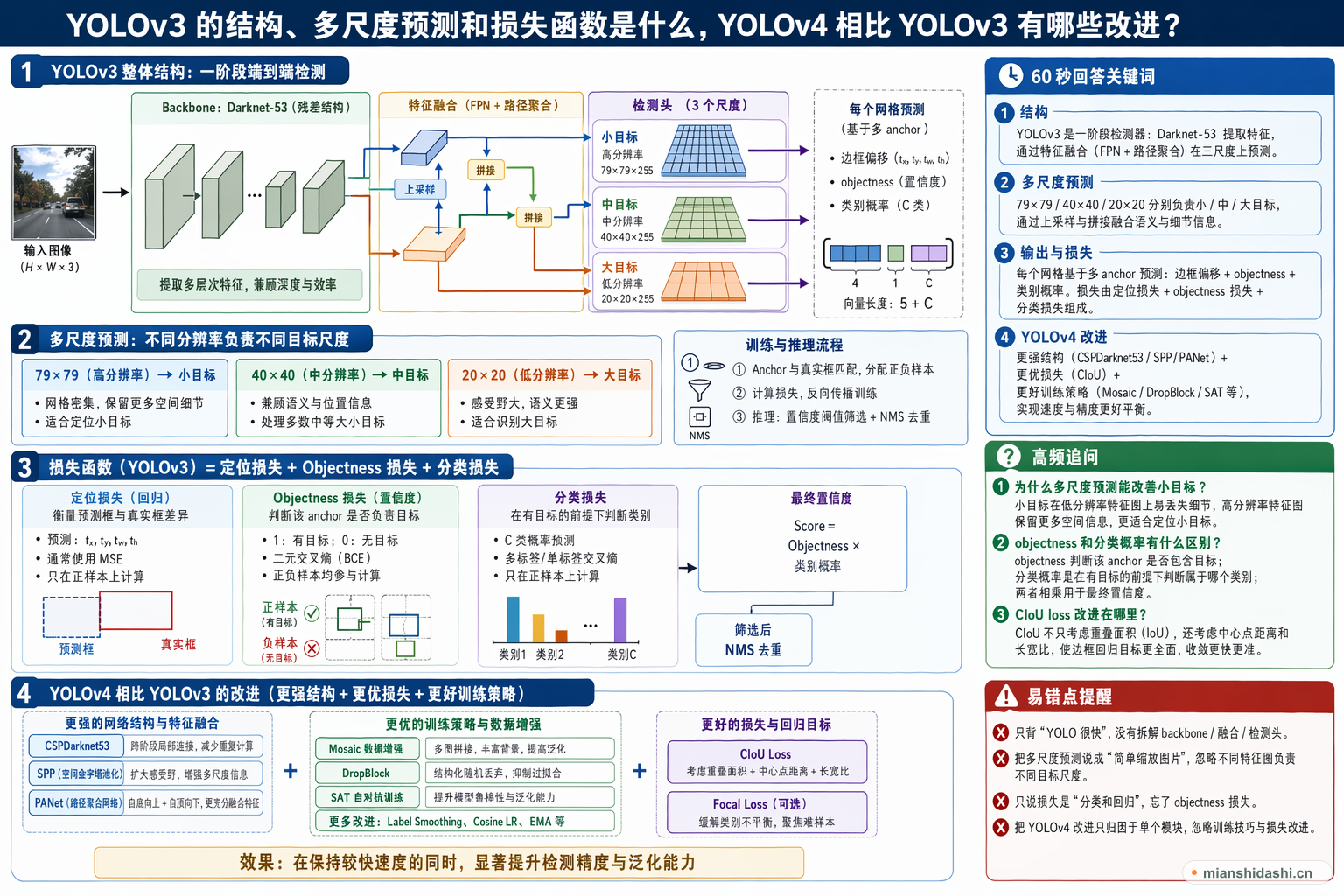 YOLOv3 的结构、多尺度预测和损失函数是什么，YOLOv4 相比 YOLOv3 有哪些改进？的结构化图解