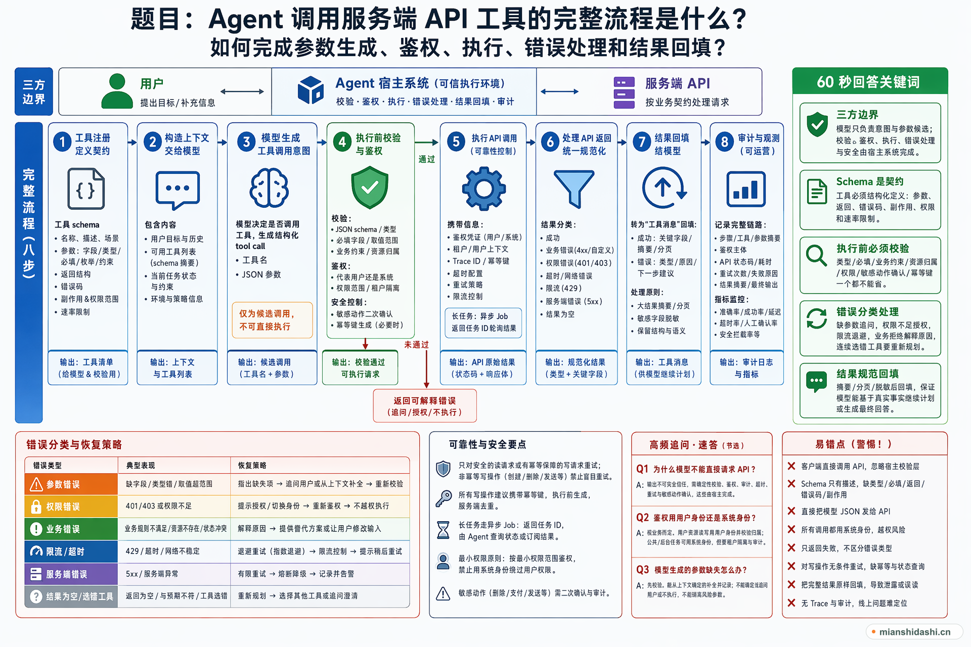 Agent 调用服务端 API 工具的完整流程是什么？如何完成参数生成、鉴权、执行、错误处理和结果回填？的结构化图解