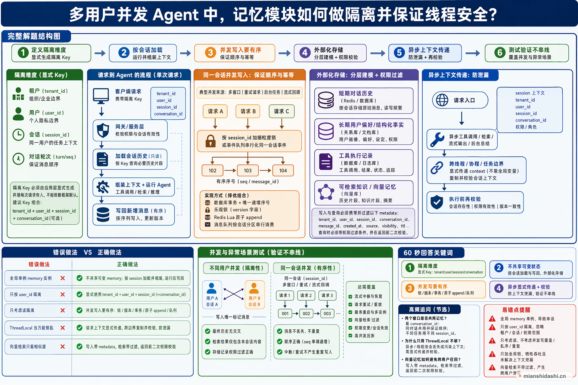 多用户并发 Agent 中，记忆模块如何做隔离并保证线程安全？的结构化图解