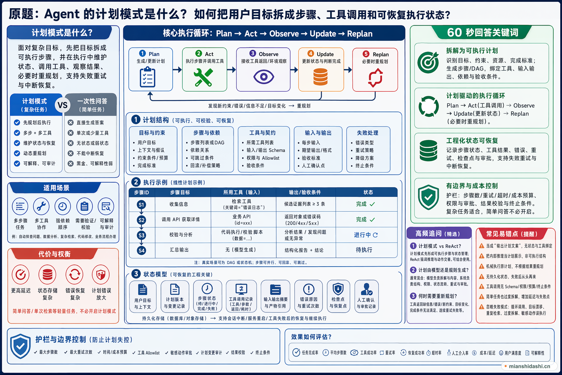 Agent 的计划模式是什么？如何把用户目标拆成步骤、工具调用和可恢复执行状态？的结构化图解
