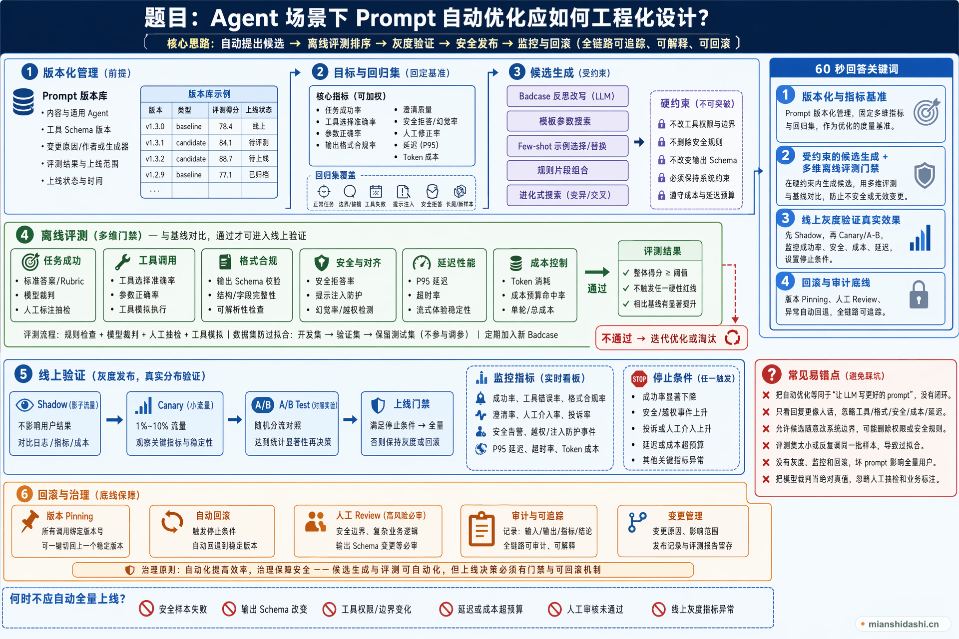 Agent 场景下 Prompt 自动优化应如何工程化设计？的结构化图解