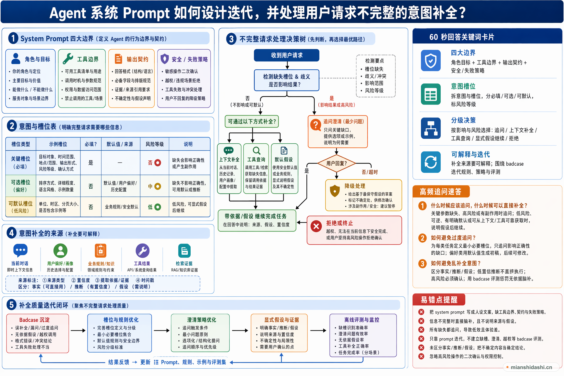 Agent 系统 Prompt 如何设计迭代，并处理用户请求不完整的意图补全？的结构化图解