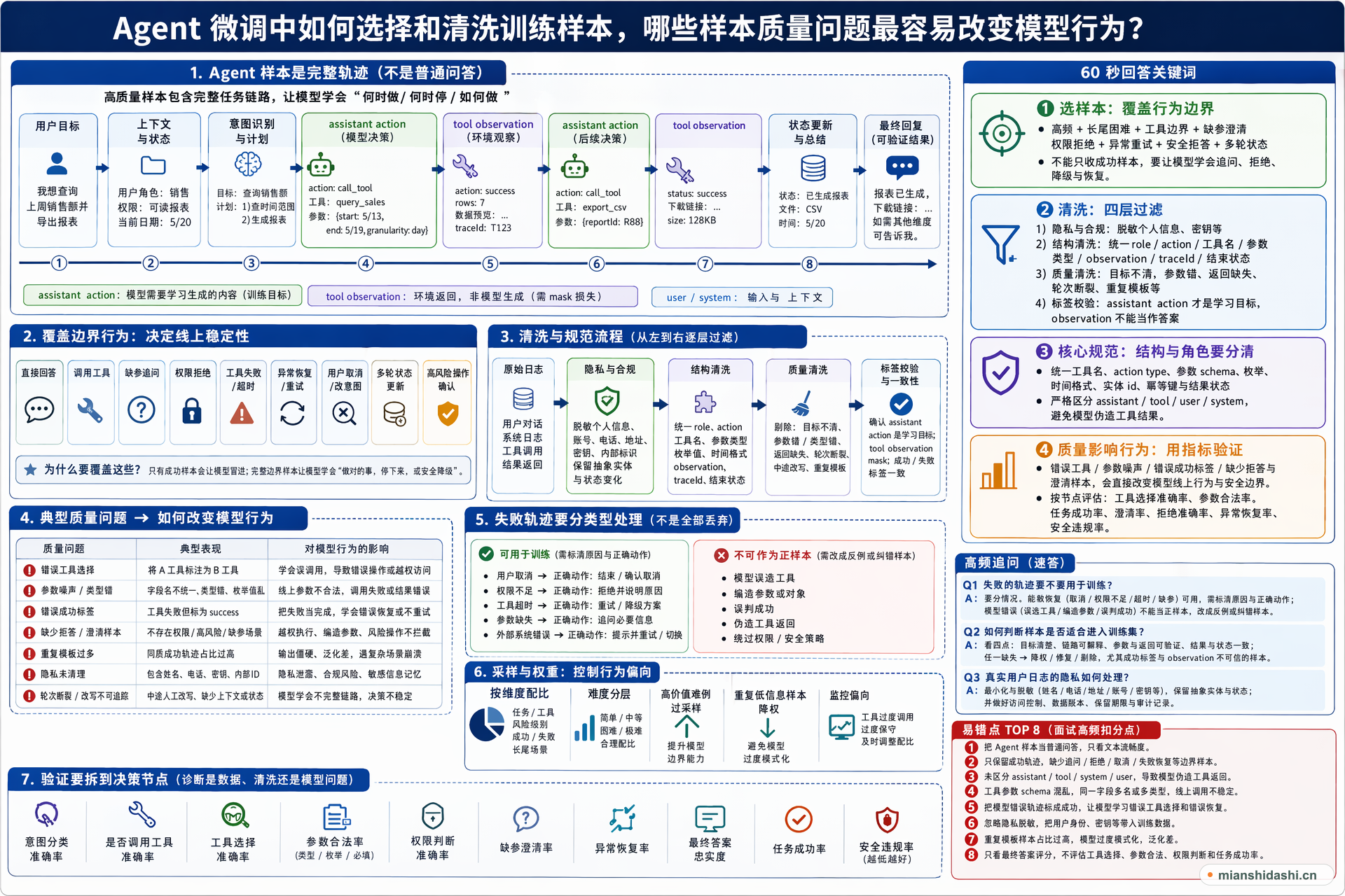 Agent 微调中如何选择和清洗训练样本，哪些样本质量问题最容易改变模型行为？的结构化图解