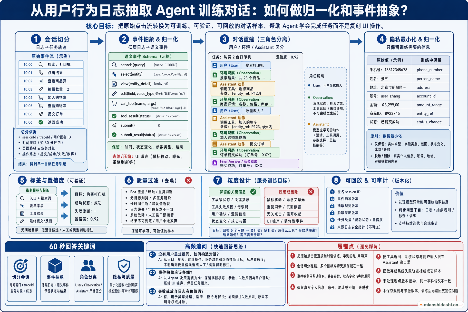 从用户行为日志抽取 Agent 训练对话时，如何做归一化和事件抽象？的结构化图解