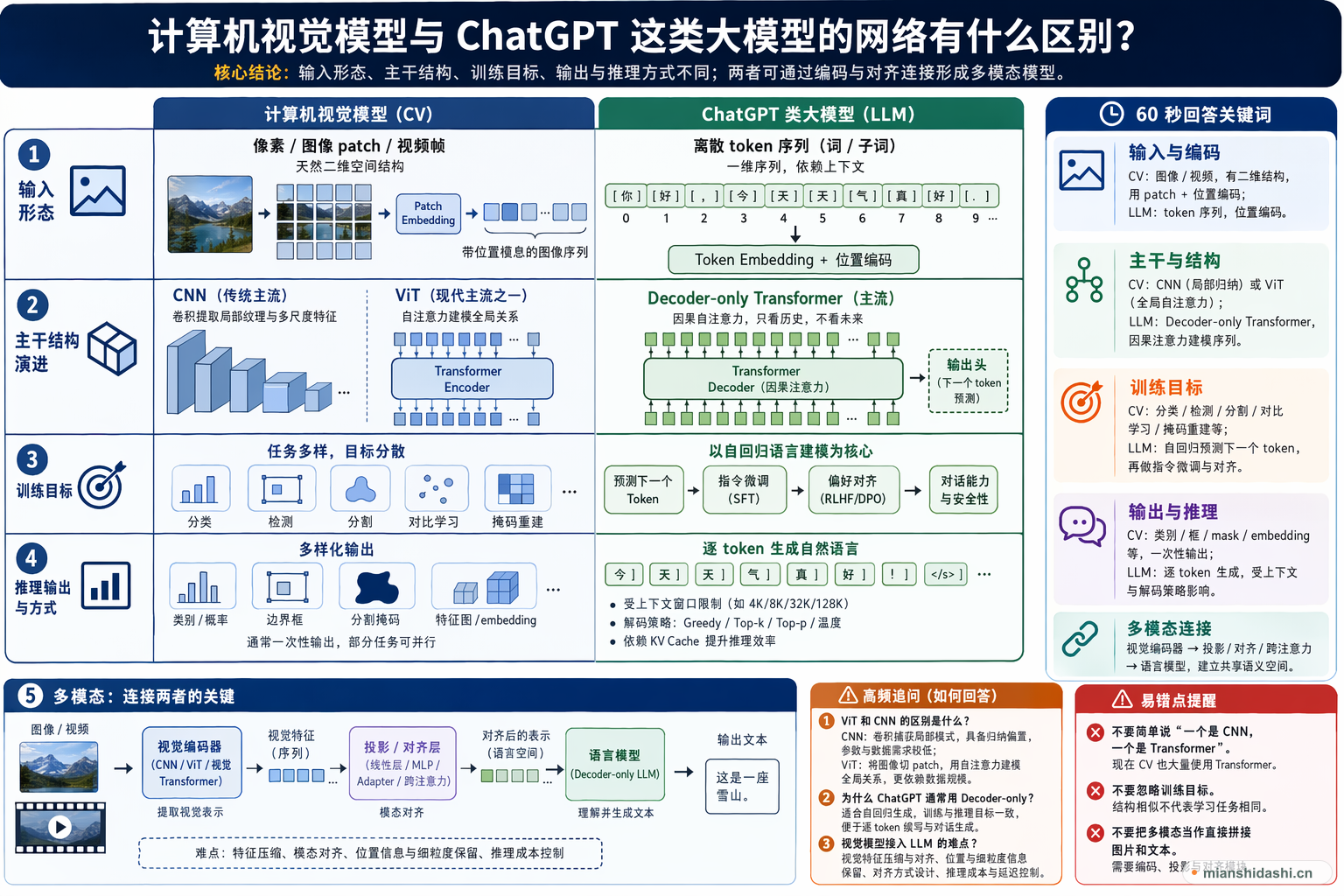 计算机视觉模型与 ChatGPT 这类大模型的网络有什么区别？的结构化图解