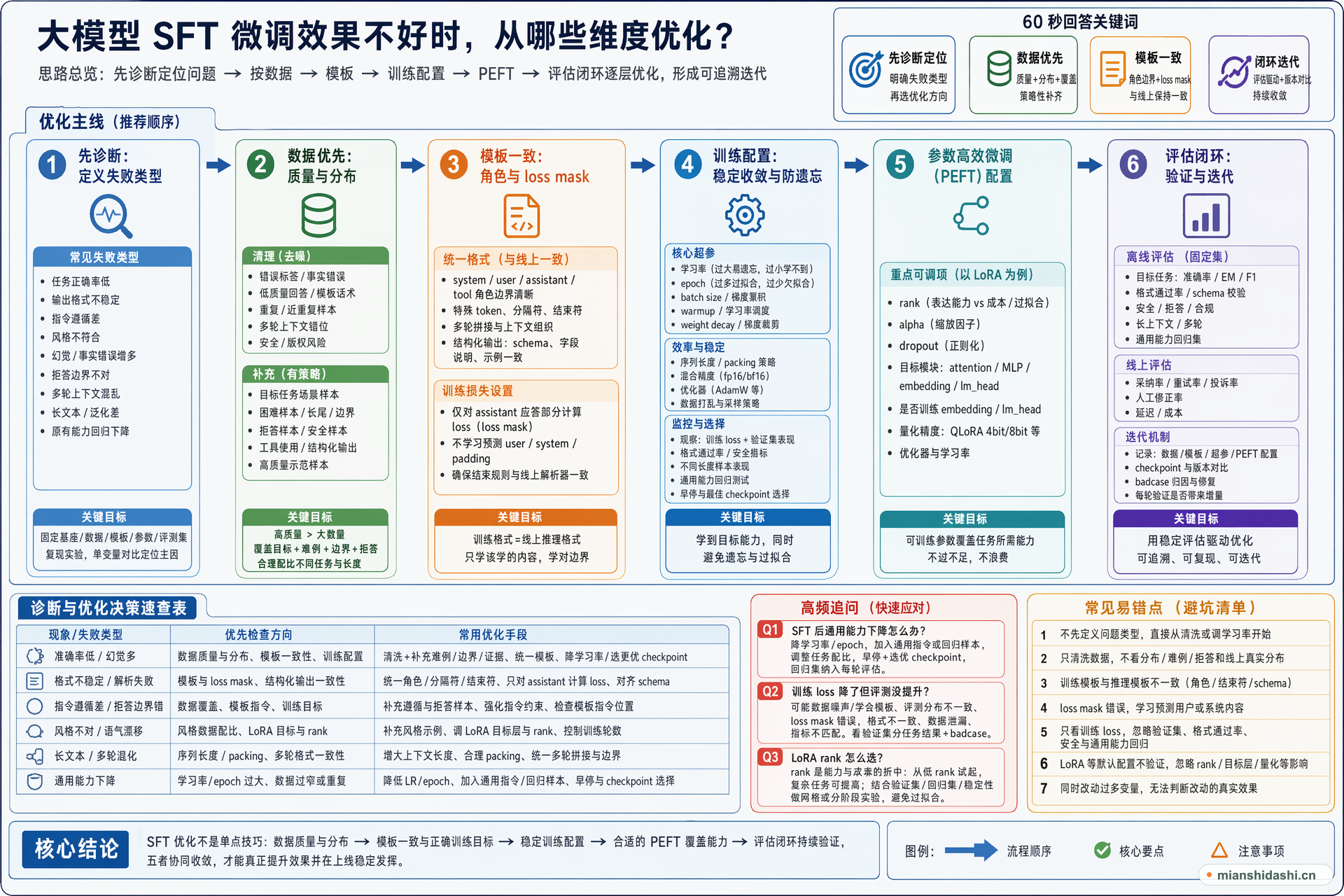 大模型 SFT 微调效果不好时，可以从哪些数据、模板、训练配置、参数高效微调和评估闭环维度优化？的结构化图解