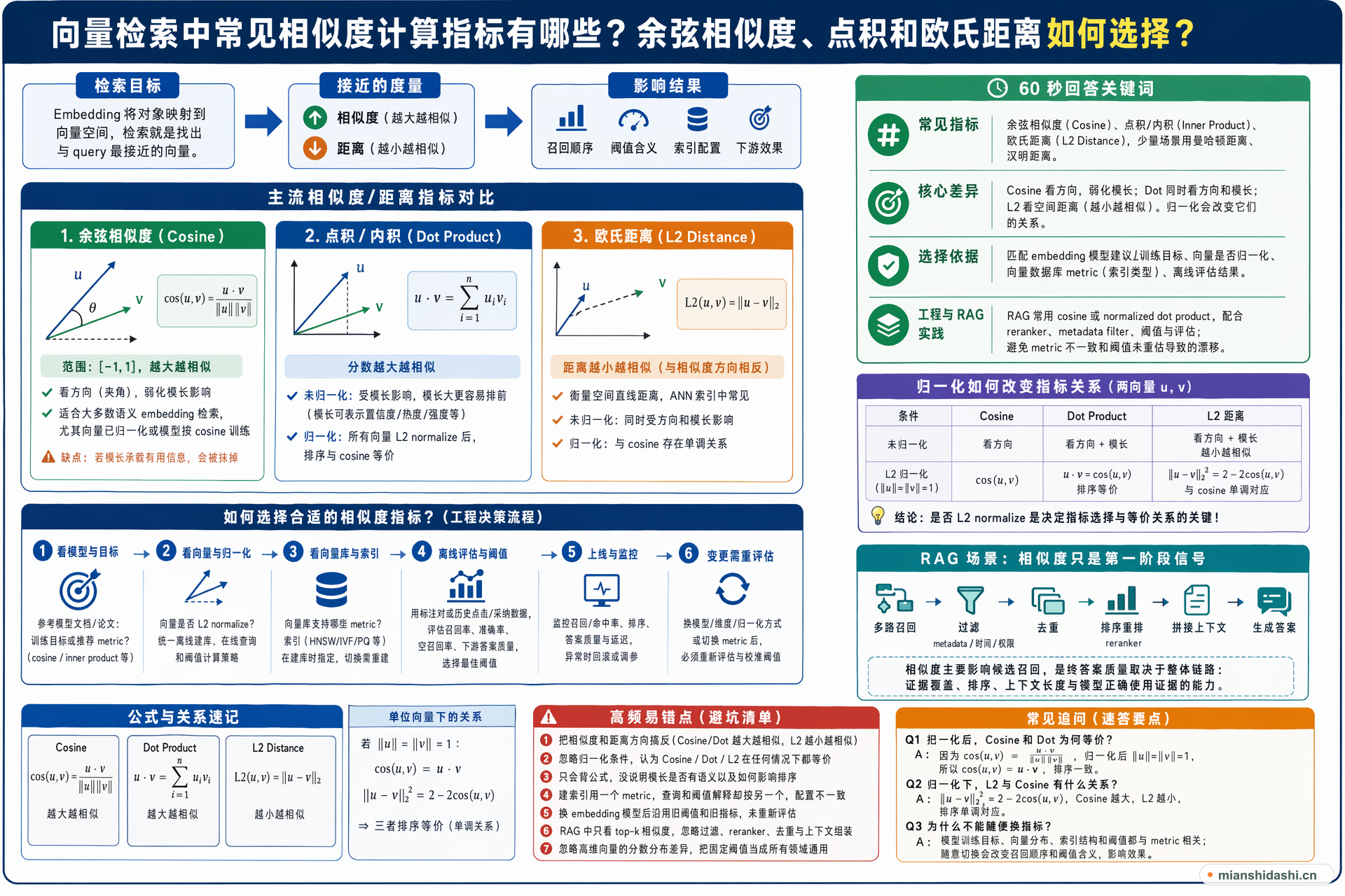 向量检索中常见相似度计算指标有哪些？余弦相似度、点积和欧氏距离如何选择？的结构化图解
