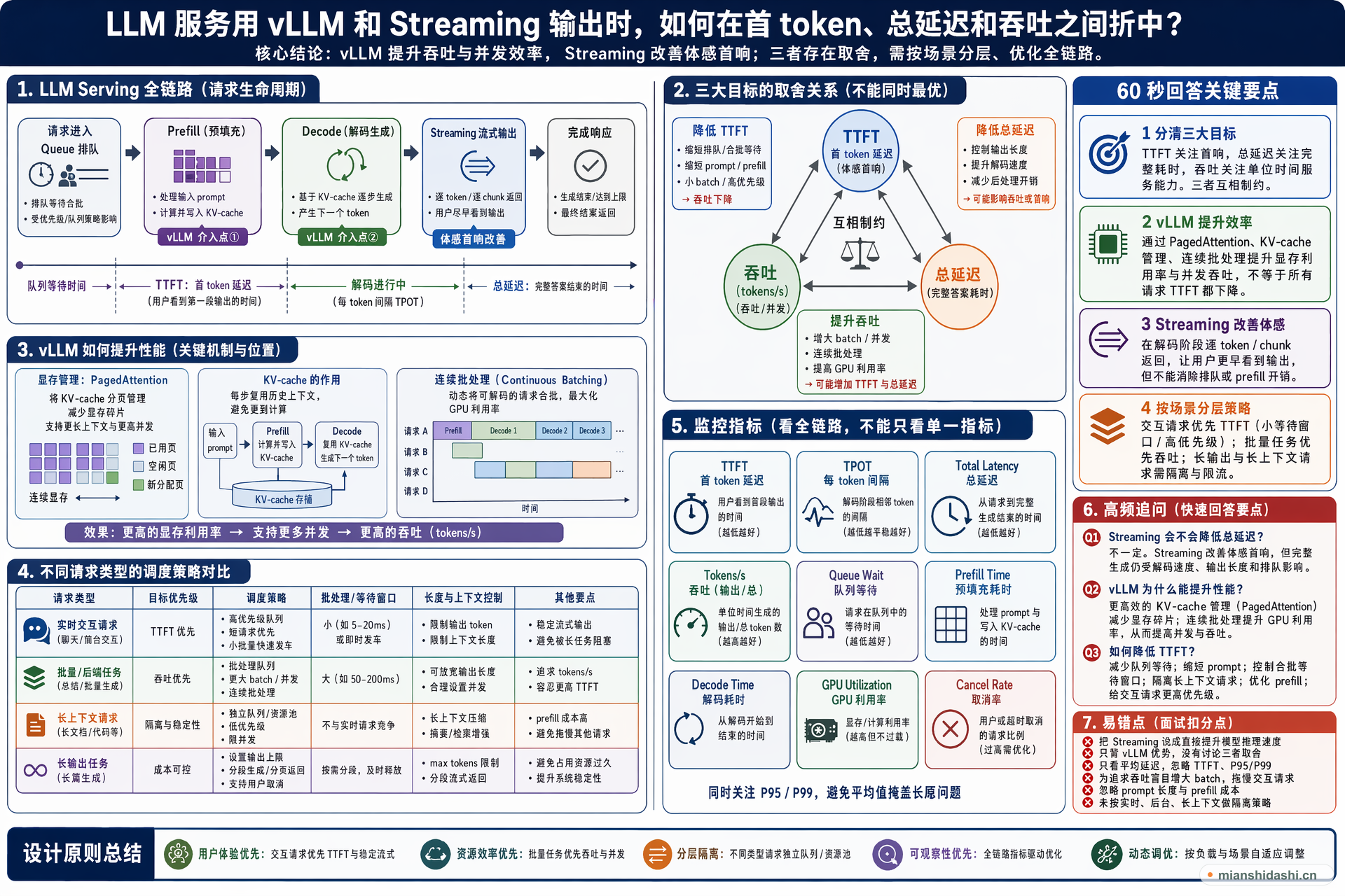 LLM 服务用 vLLM 和 Streaming 输出时，如何在首 token、总延迟和吞吐之间折中？的结构化图解