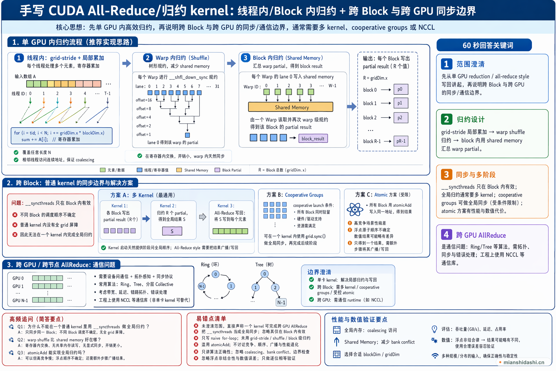 手写 CUDA All-Reduce/归约 kernel 时，如何设计线程内与 block 内归约，并说明 block 间同步和跨 GPU AllReduce 通常为什么需要多 kernel、cooperative groups 或 NCCL？的结构化图解