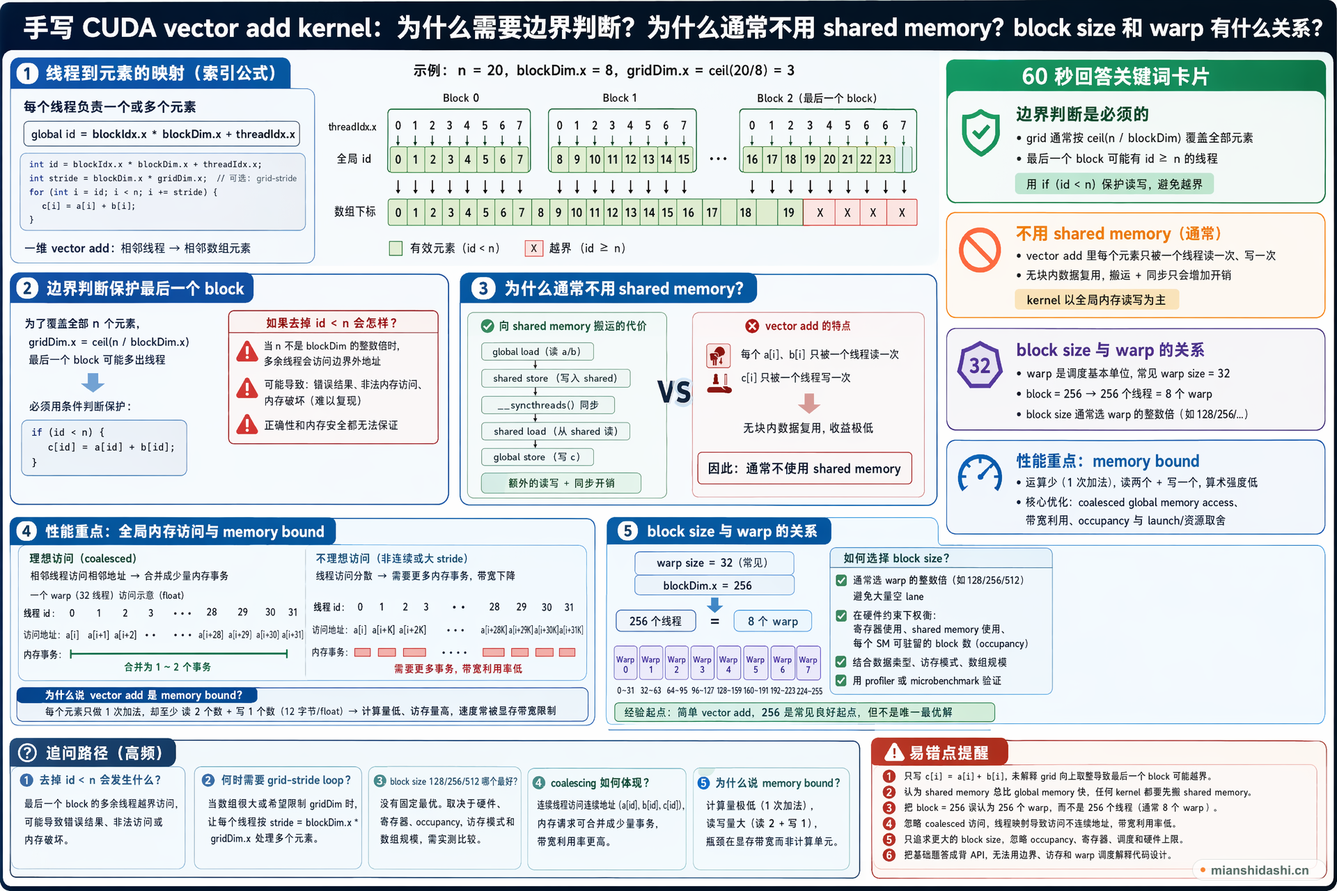 手写 CUDA vector add kernel 时，为什么需要边界判断，为什么通常不用 shared memory，block size 和 warp 有什么关系？的结构化图解