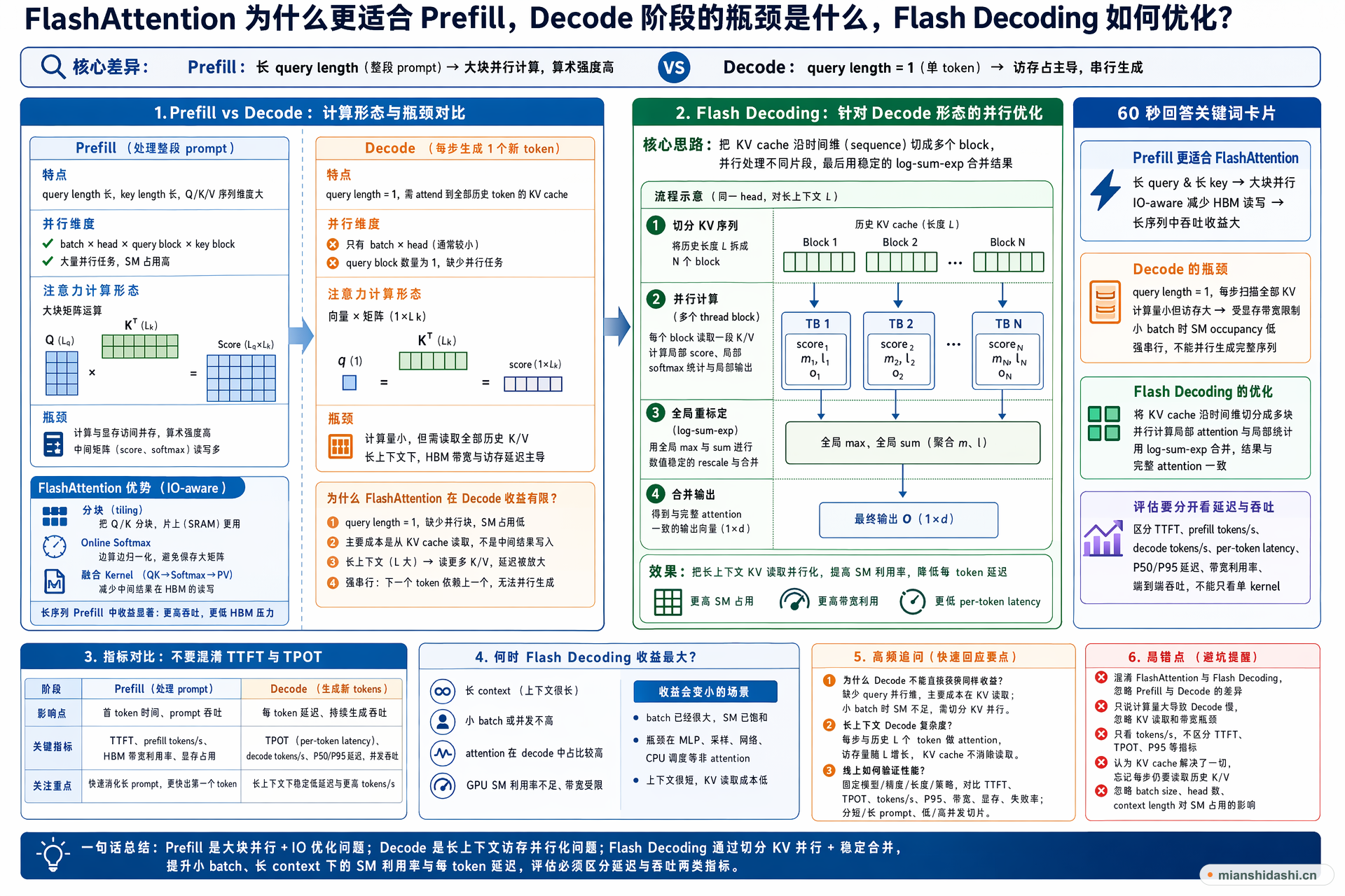 FlashAttention 为什么更适合 Prefill，Decode 阶段的瓶颈是什么，Flash Decoding 如何优化？的结构化图解
