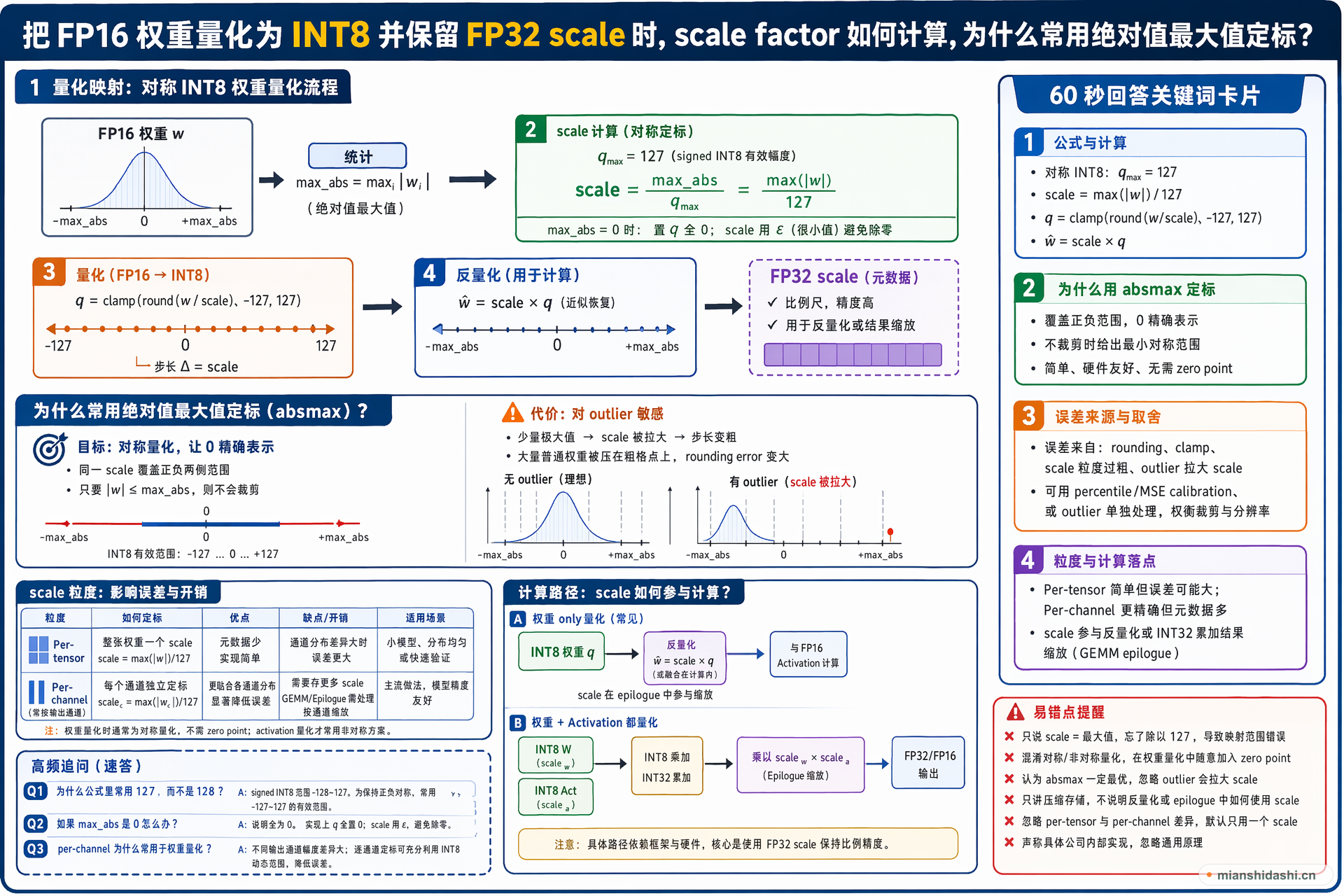 把 FP16 权重量化为 INT8 并保留 FP32 scale 时，scale factor 如何计算，为什么常用绝对值最大值定标？的结构化图解