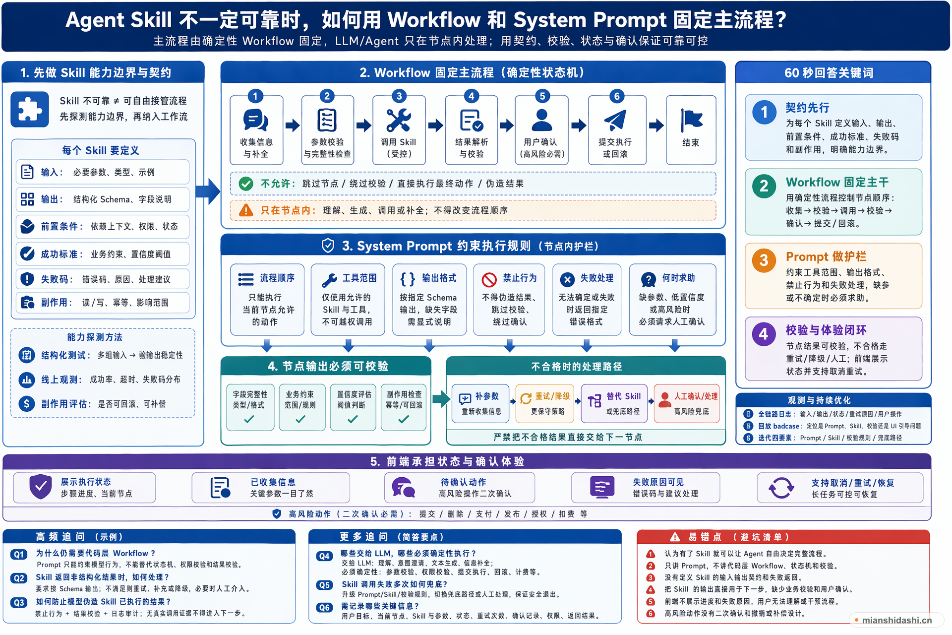 Agent Skill 不一定可靠时，如何用 Workflow 和 System Prompt 固定主流程？的结构化图解