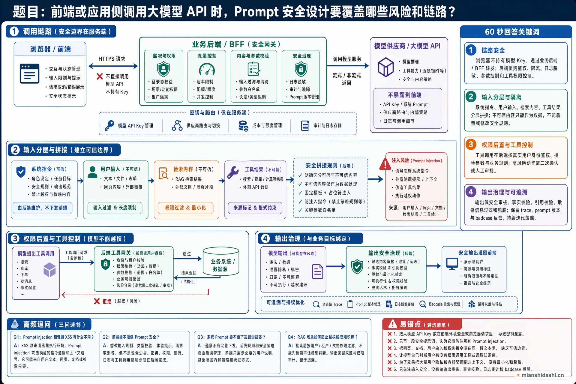 前端或应用侧调用大模型 API 时，Prompt 安全设计要覆盖哪些风险和链路？的结构化图解