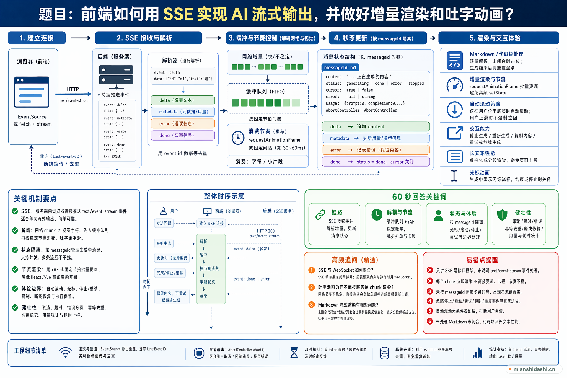 前端如何用 SSE 实现 AI 流式输出，并做好增量渲染和吐字动画？的结构化图解