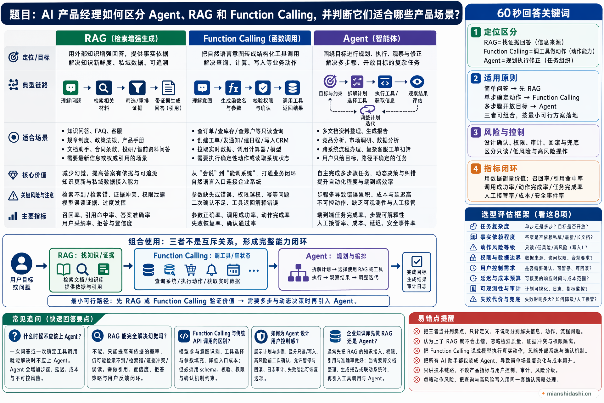 AI 产品经理如何区分 Agent、RAG 和 Function Calling，并判断它们适合哪些产品场景？的结构化图解