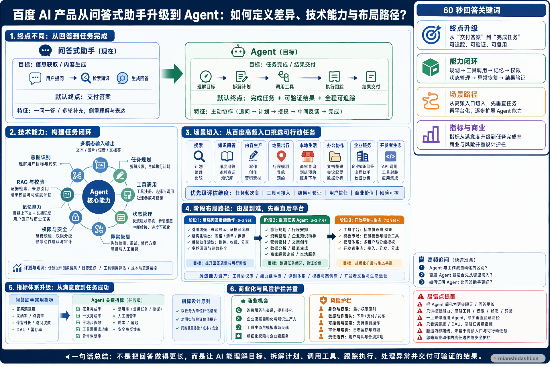 百度 AI 产品如果从问答式助手升级到 Agent，应如何定义产品差异、技术能力和布局路径？的结构化图解
