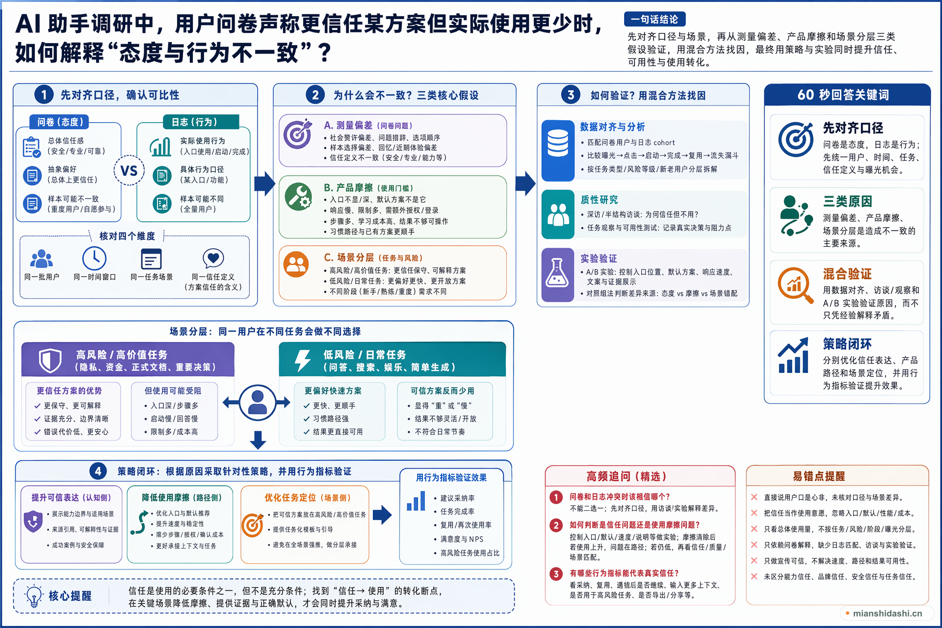 AI 助手调研中，用户问卷声称更信任某方案但实际使用更少时，如何解释“态度与行为不一致”？的结构化图解