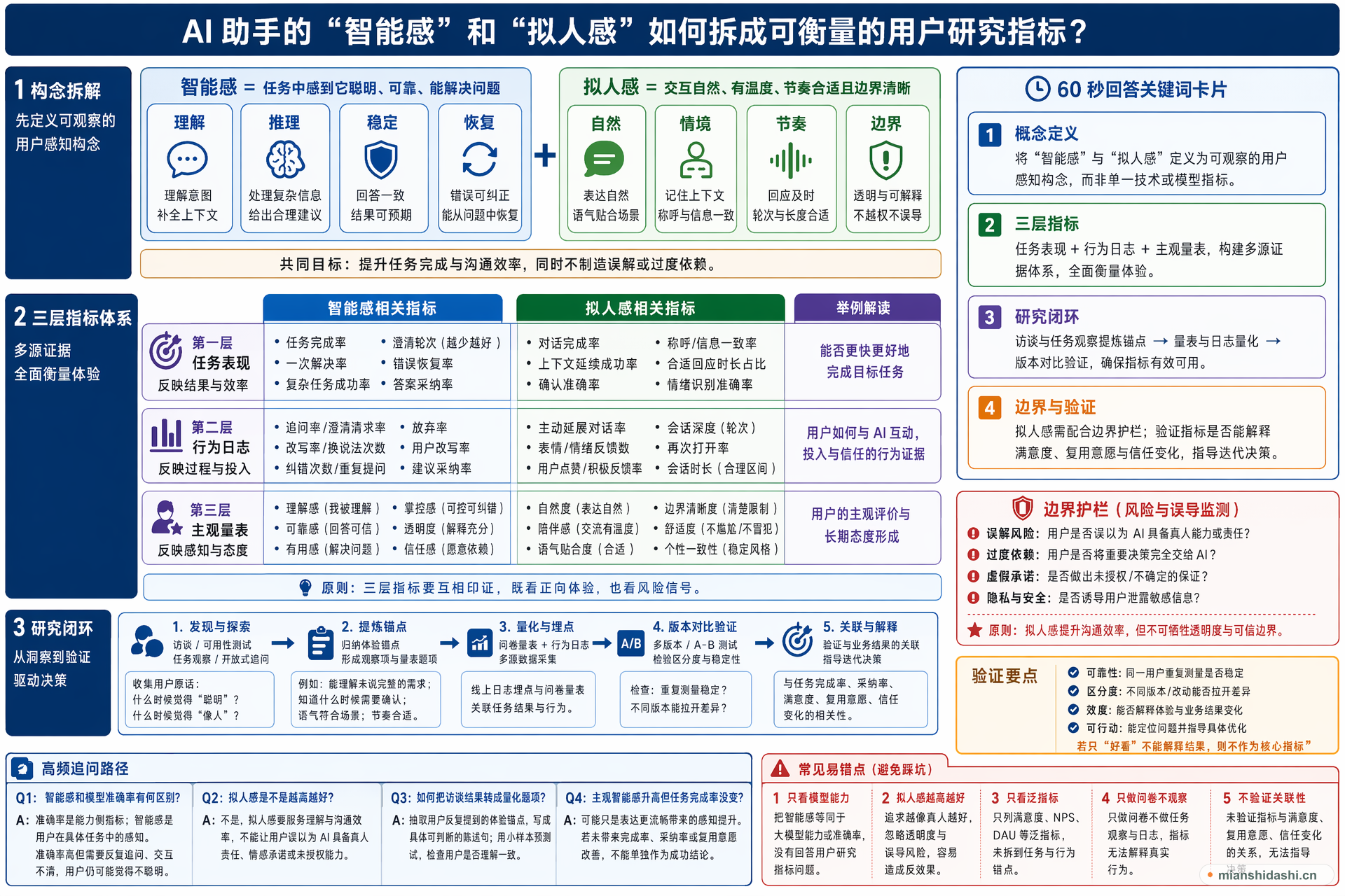 AI 助手的“智能感”和“拟人感”如何拆成可衡量的用户研究指标？的结构化图解