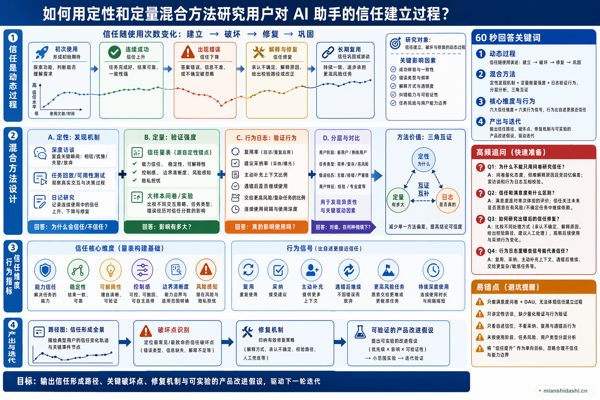 如何用定性和定量混合方法研究用户对 AI 助手的信任建立过程？的结构化图解