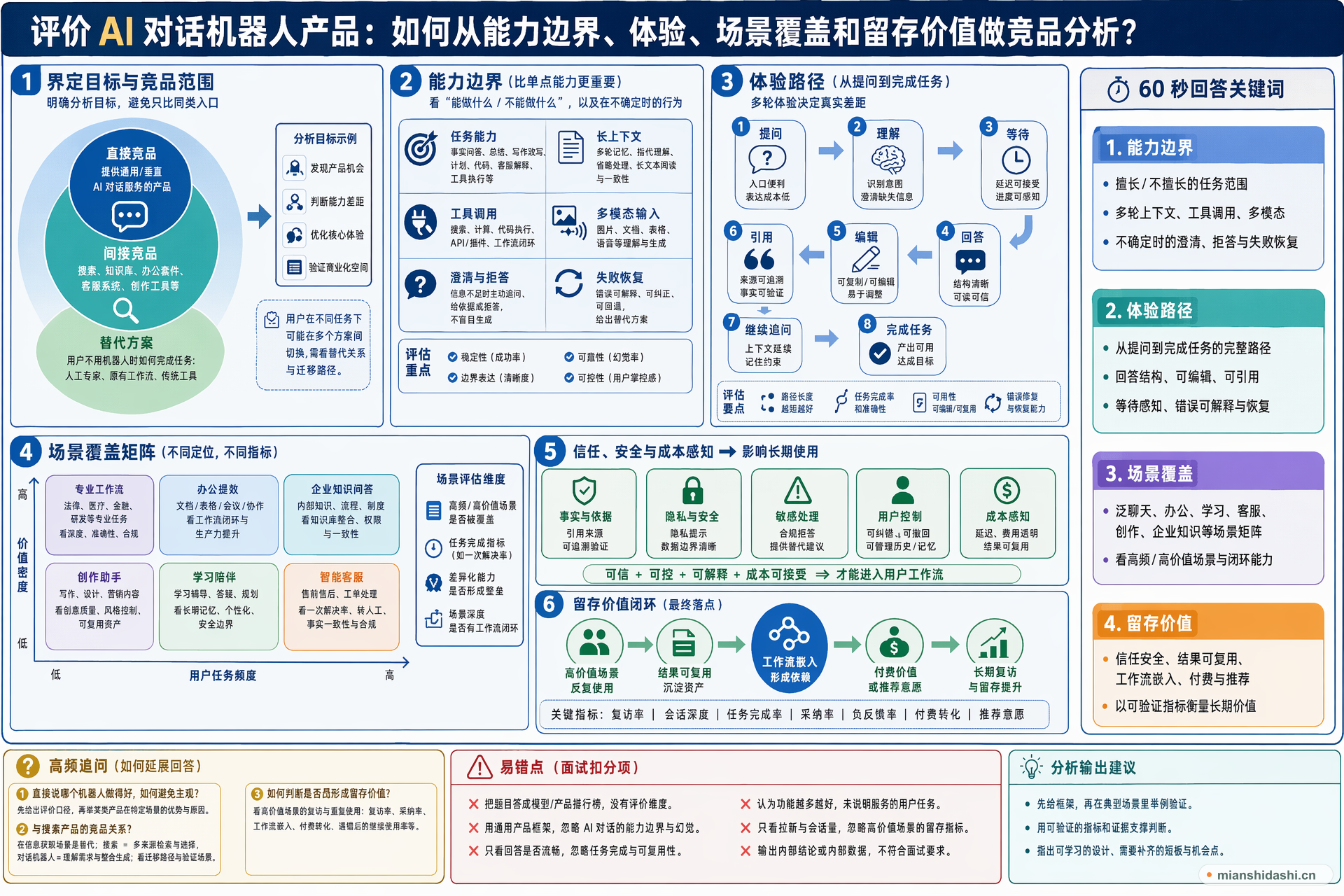 评价 AI 对话机器人产品时，如何从能力边界、体验、场景覆盖和留存价值做竞品分析？的结构化图解