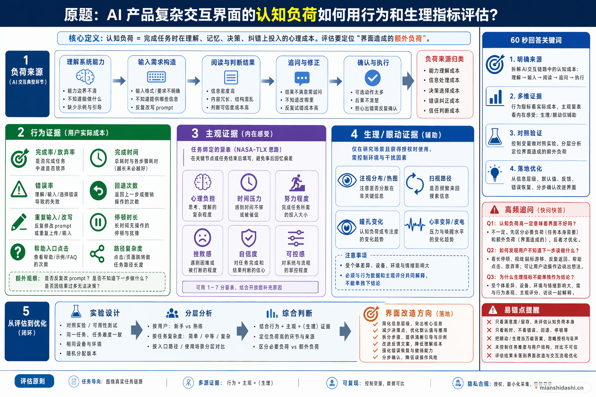 AI 产品复杂交互界面的认知负荷如何用行为和生理指标评估？的结构化图解