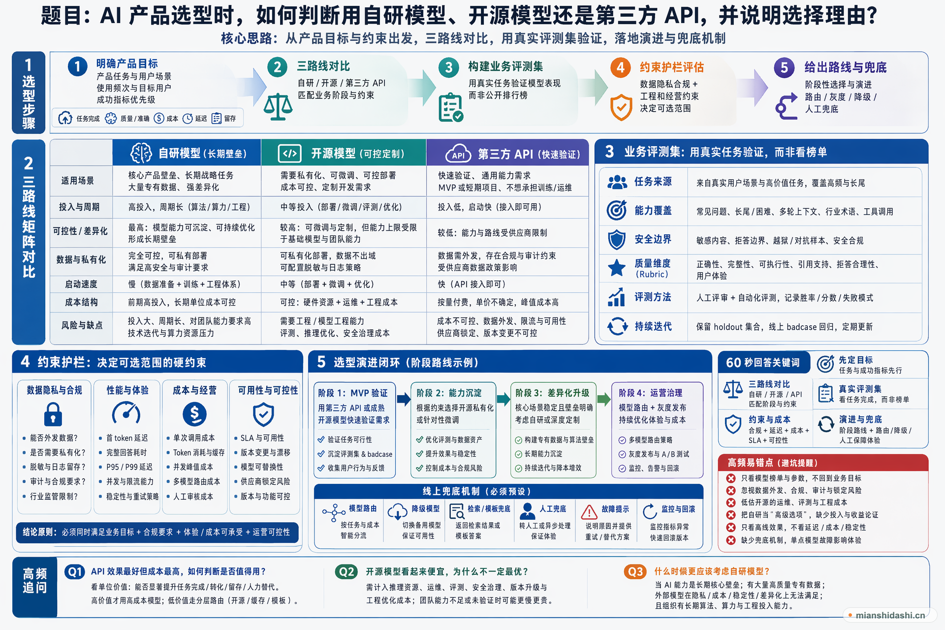 AI 产品选型时，如何判断用自研模型、开源模型还是第三方 API，并说明选择理由？的结构化图解