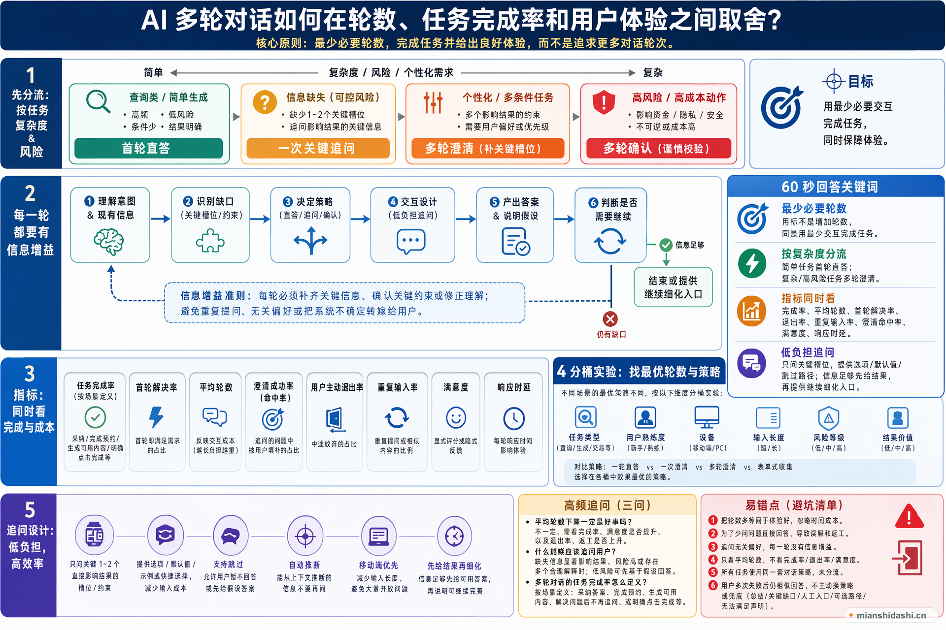 AI 多轮对话如何在轮数、任务完成率和用户体验之间取舍？的结构化图解