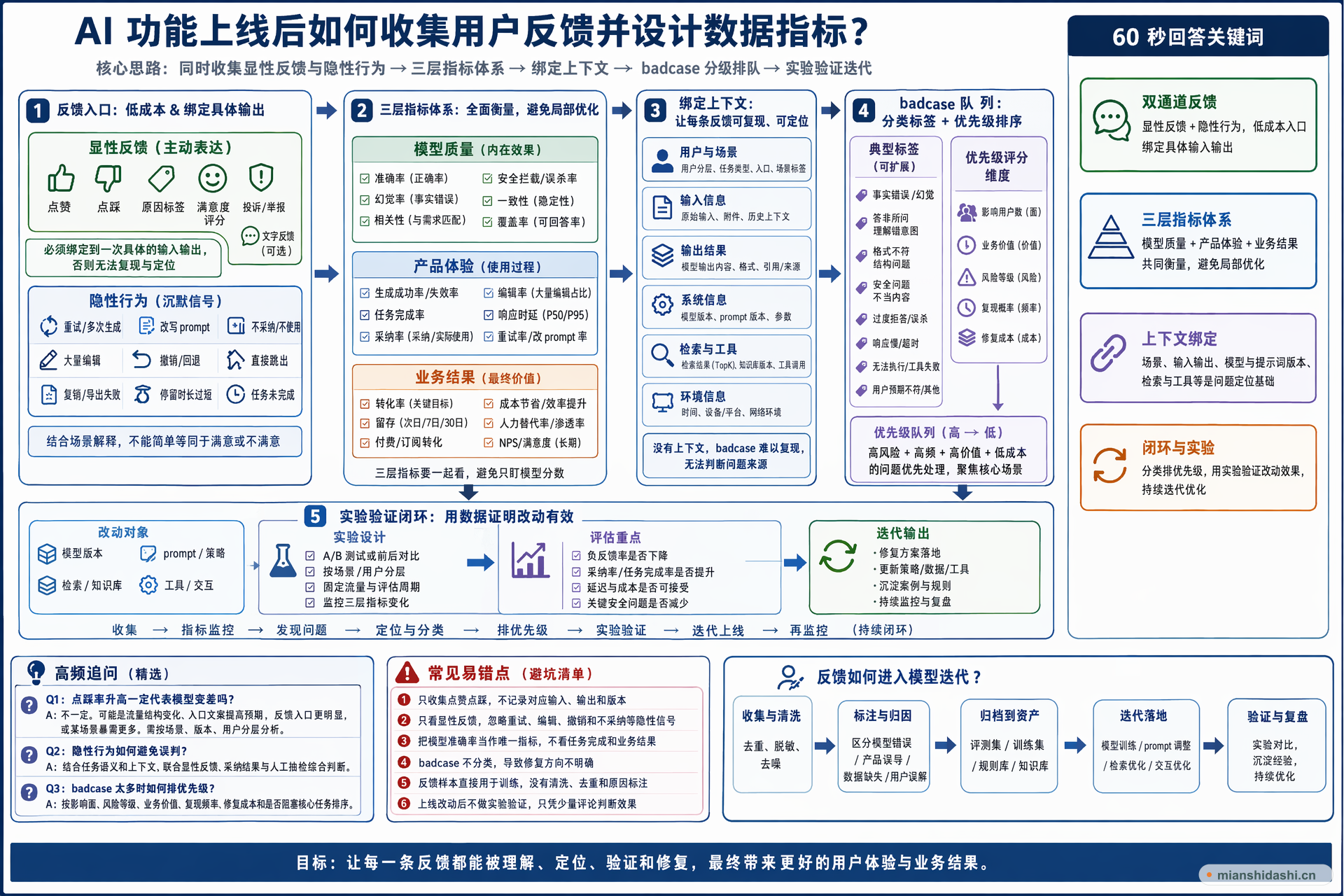 AI 功能上线后如何收集用户反馈并设计数据指标？的结构化图解