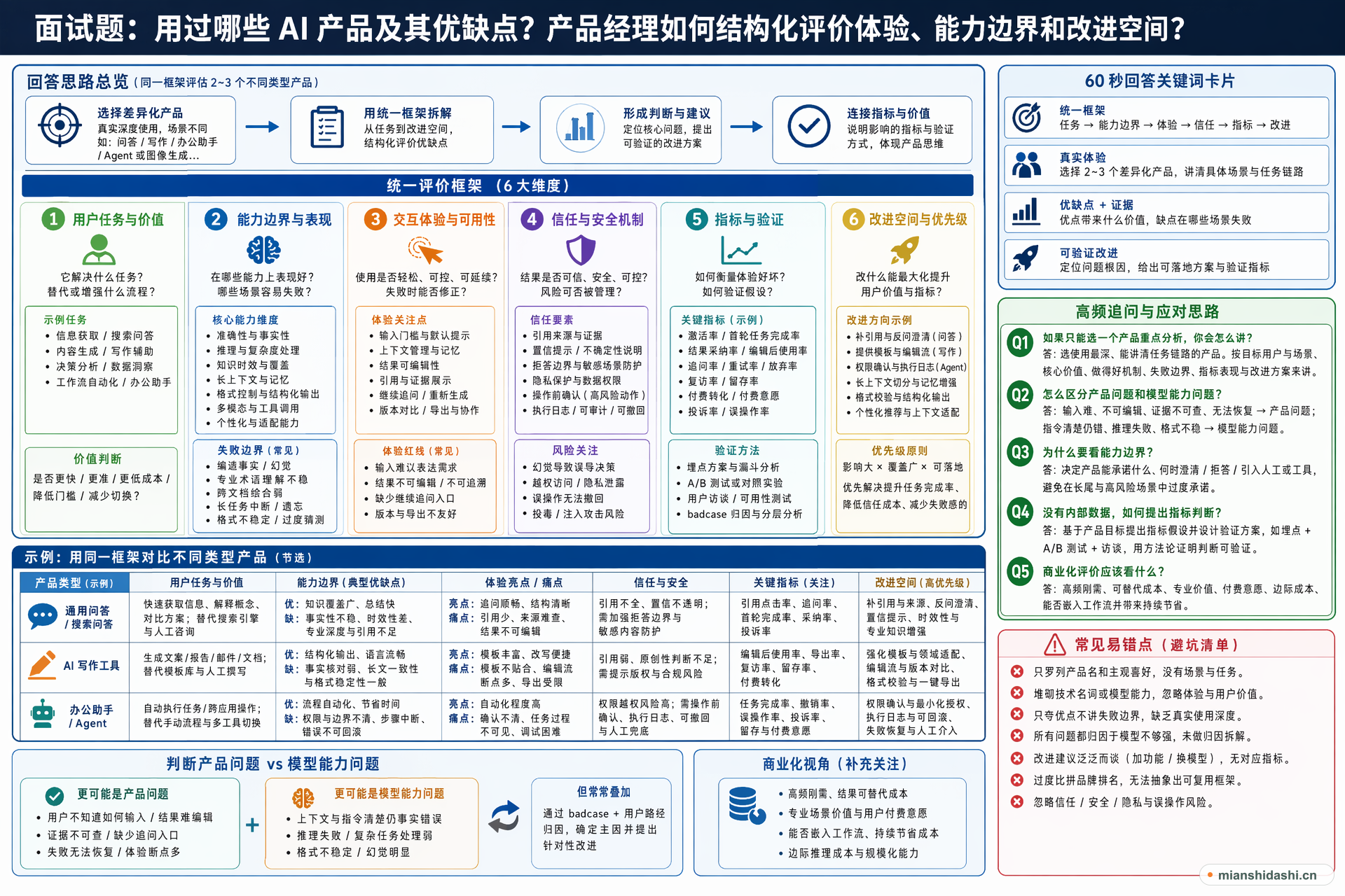 面试中被问用过哪些 AI 产品及其优缺点时，产品经理如何结构化评价体验、能力边界和改进空间？的结构化图解