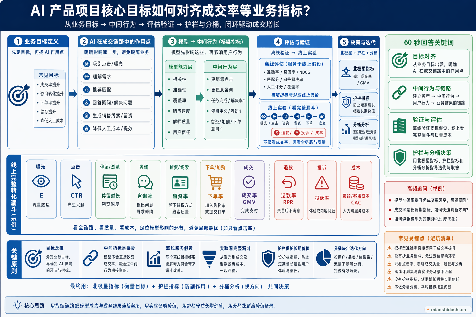 AI 产品项目核心目标如何对齐成交率等业务指标？的结构化图解