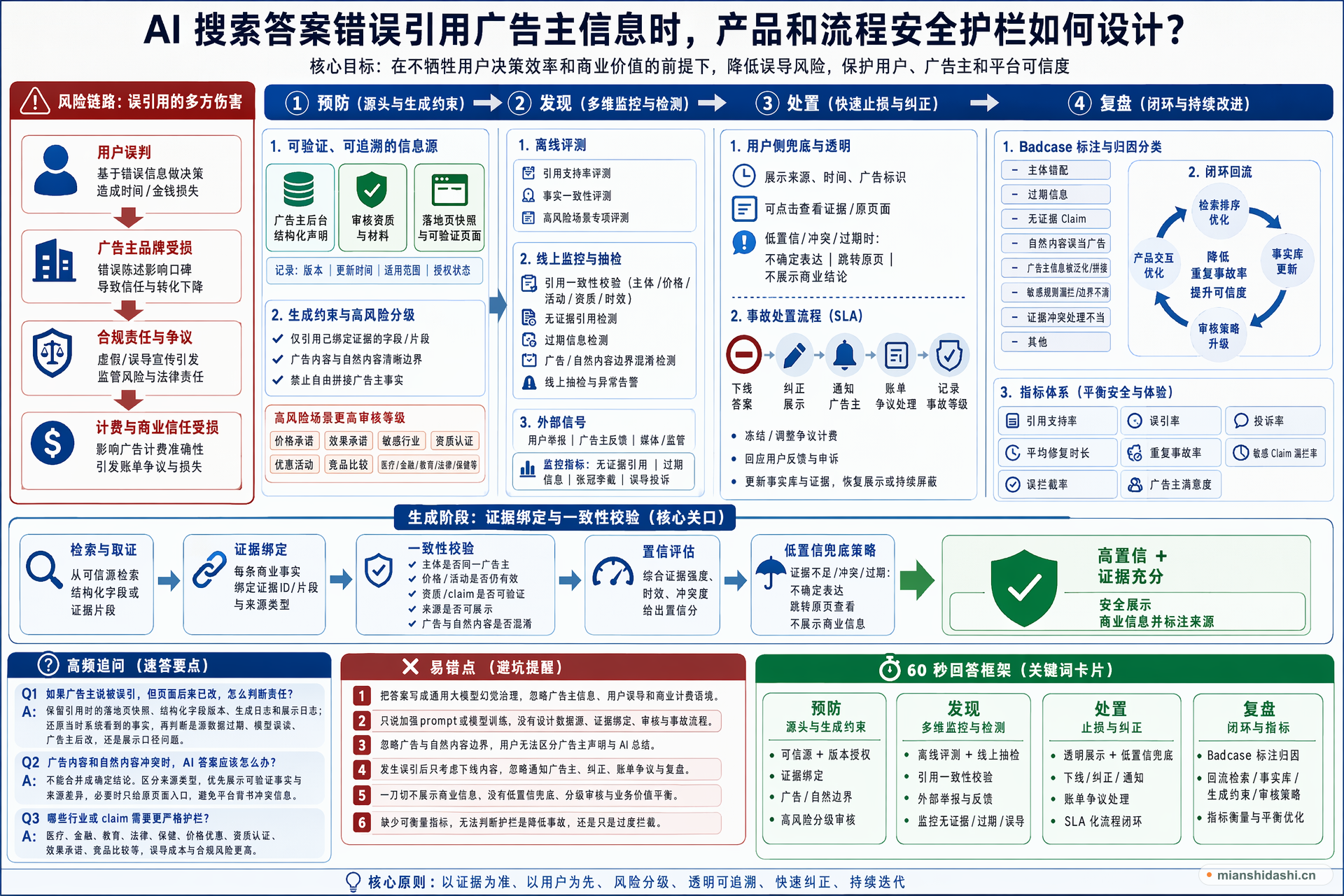 AI 搜索答案错误引用广告主信息时，产品和流程安全护栏如何设计？的结构化图解